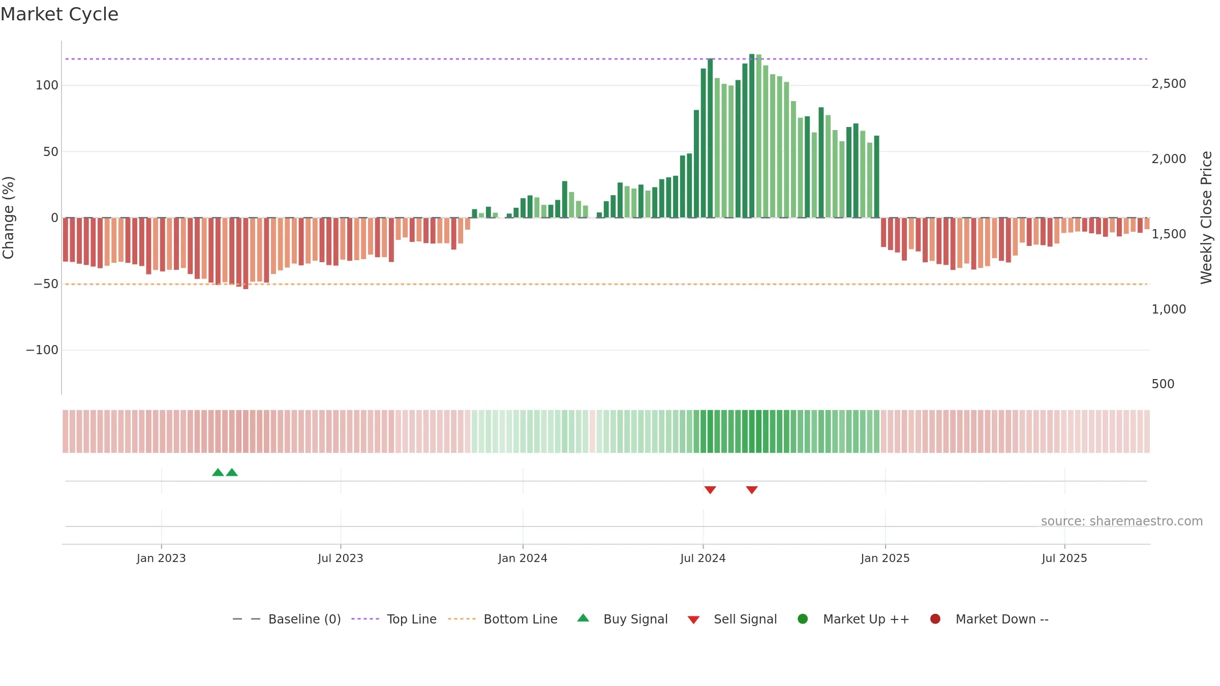 SHARDAMOTR weekly Market Cycle chart, closing 2025-09-22.