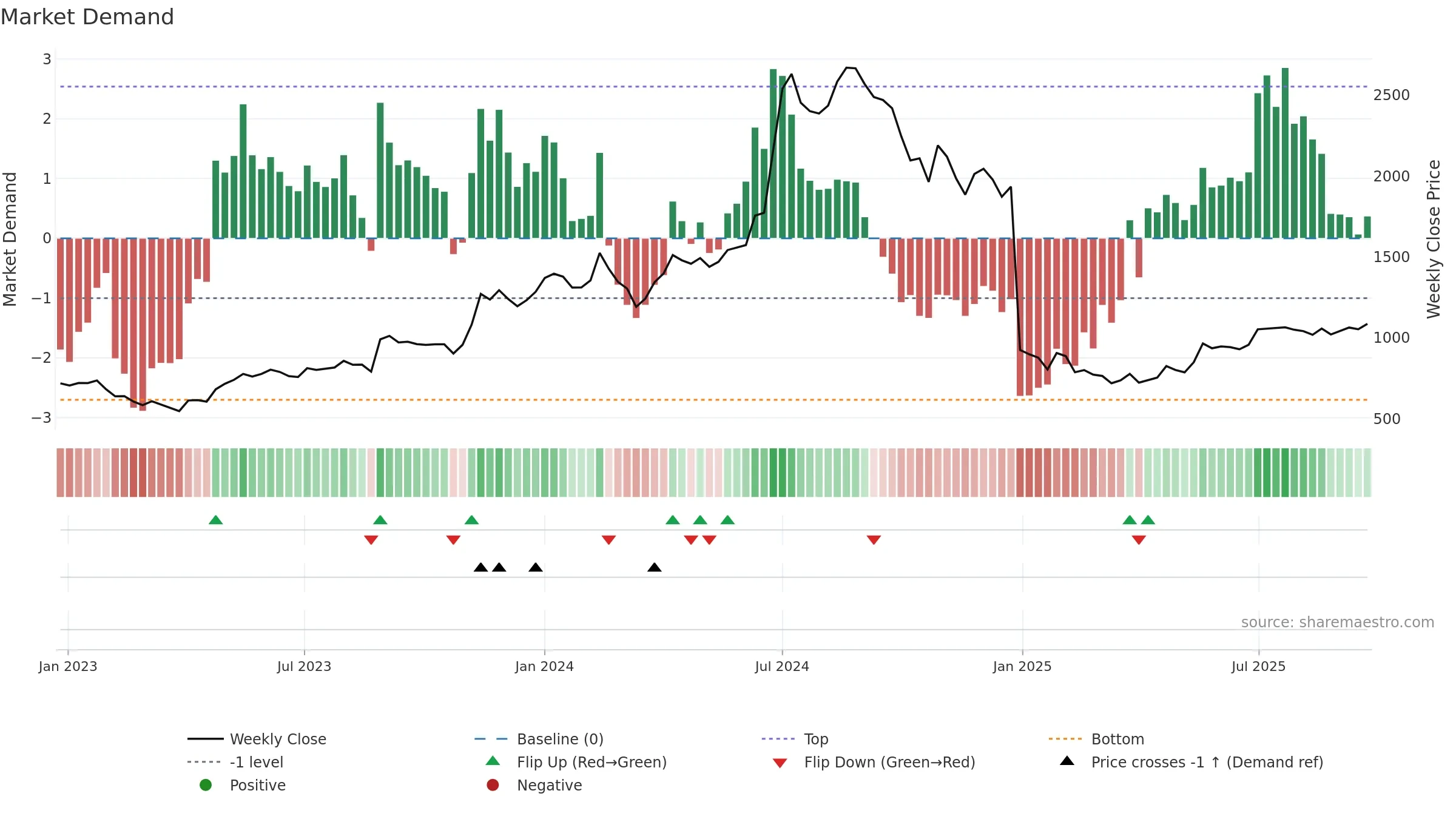 SHARDAMOTR weekly Market Demand chart, closing 2025-09-22.