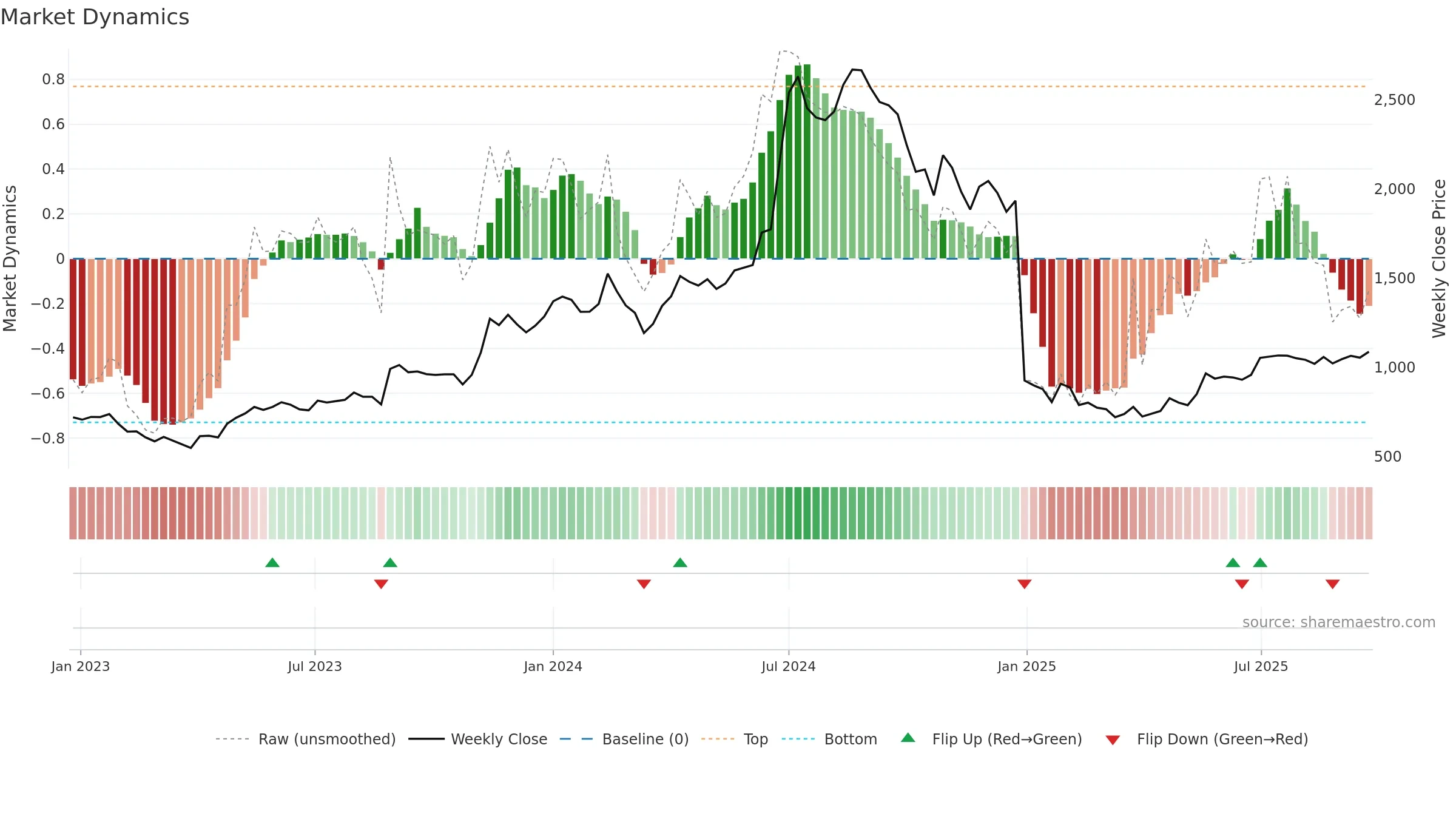 SHARDAMOTR weekly Market Dynamics chart, closing 2025-09-22.