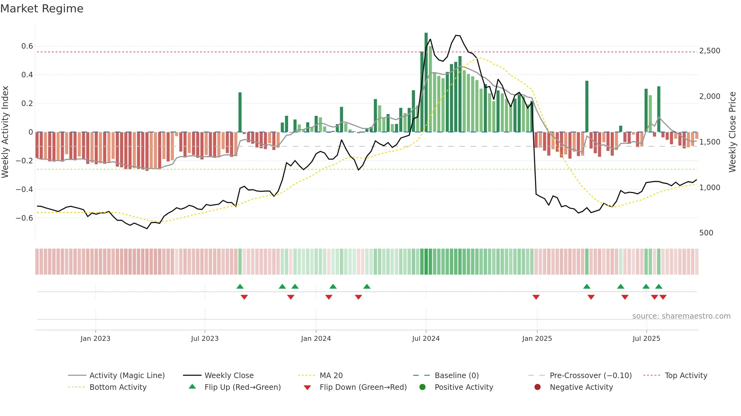 SHARDAMOTR weekly Market Snapshot chart, closing 2025-09-22.