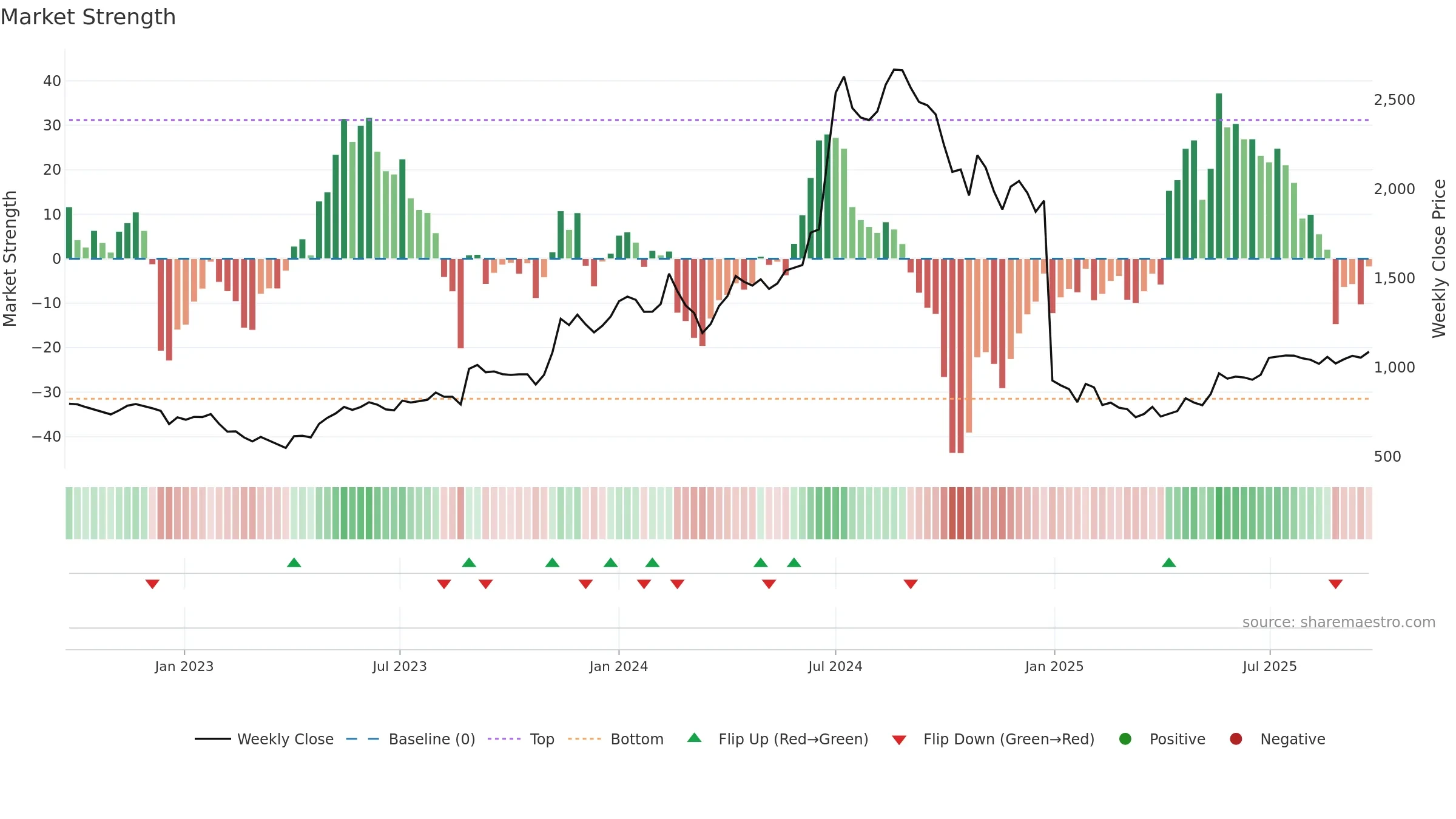 SHARDAMOTR weekly Market Strength chart, closing 2025-09-22.