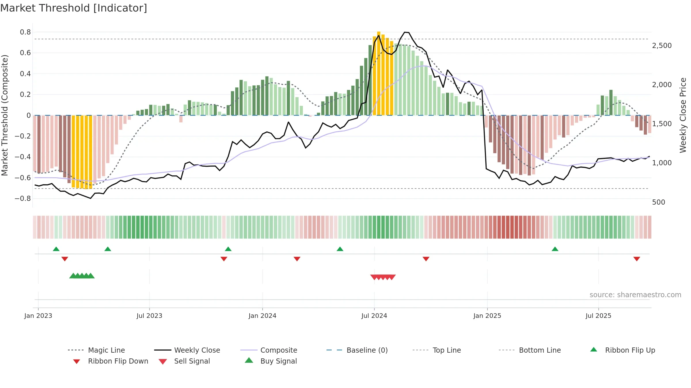SHARDAMOTR weekly Market Threshold chart, closing 2025-09-22.