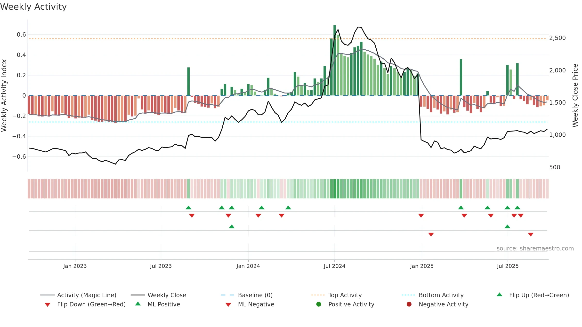 SHARDAMOTR weekly Activity chart, closing 2025-09-22.