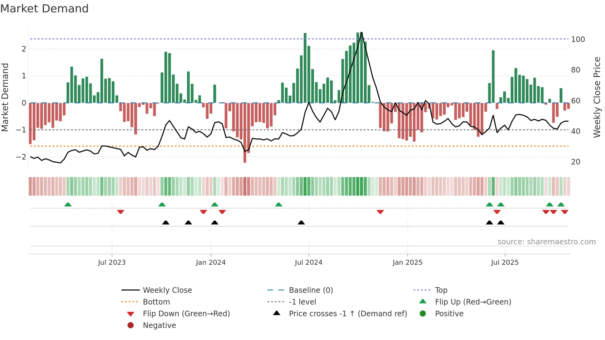 REGENCERAM weekly Market Demand chart