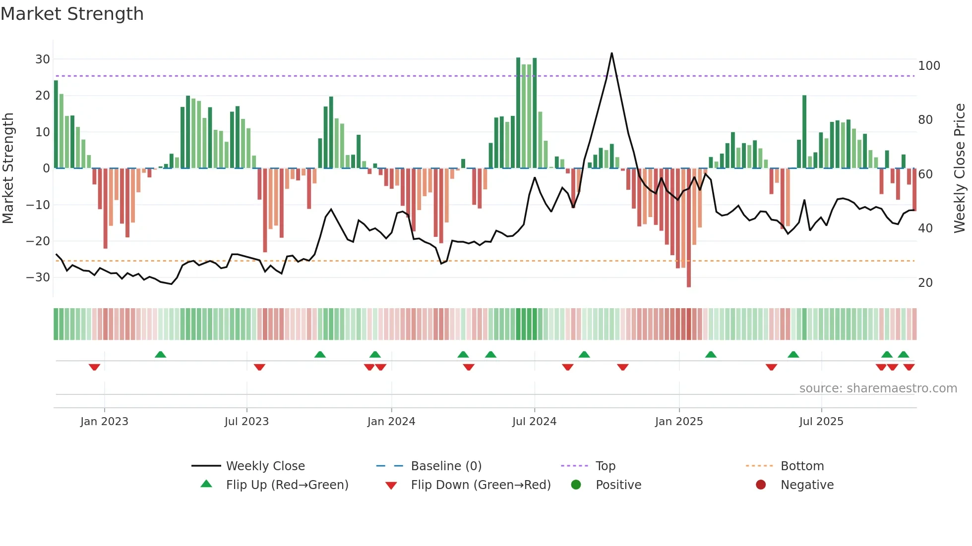 REGENCERAM weekly Market Strength chart