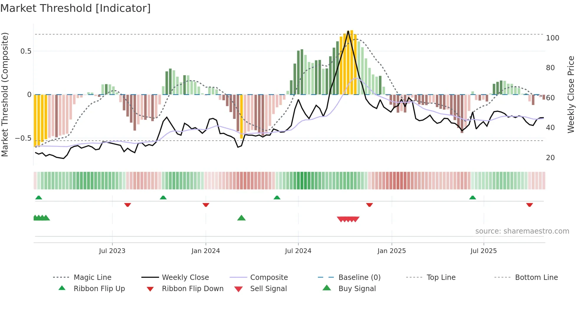 REGENCERAM weekly Market Threshold chart