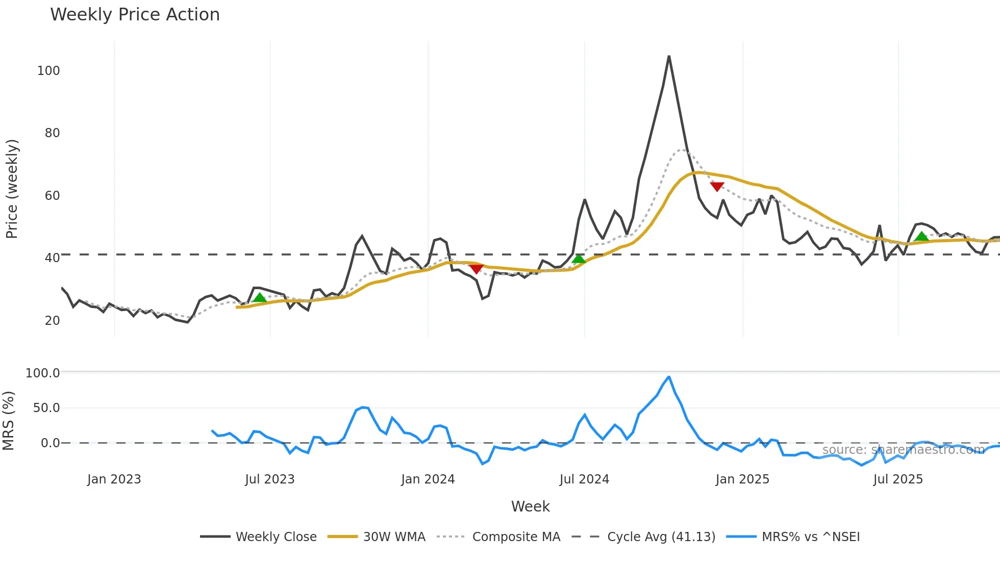 REGENCERAM weekly Price Action chart, closing 2025-10-27