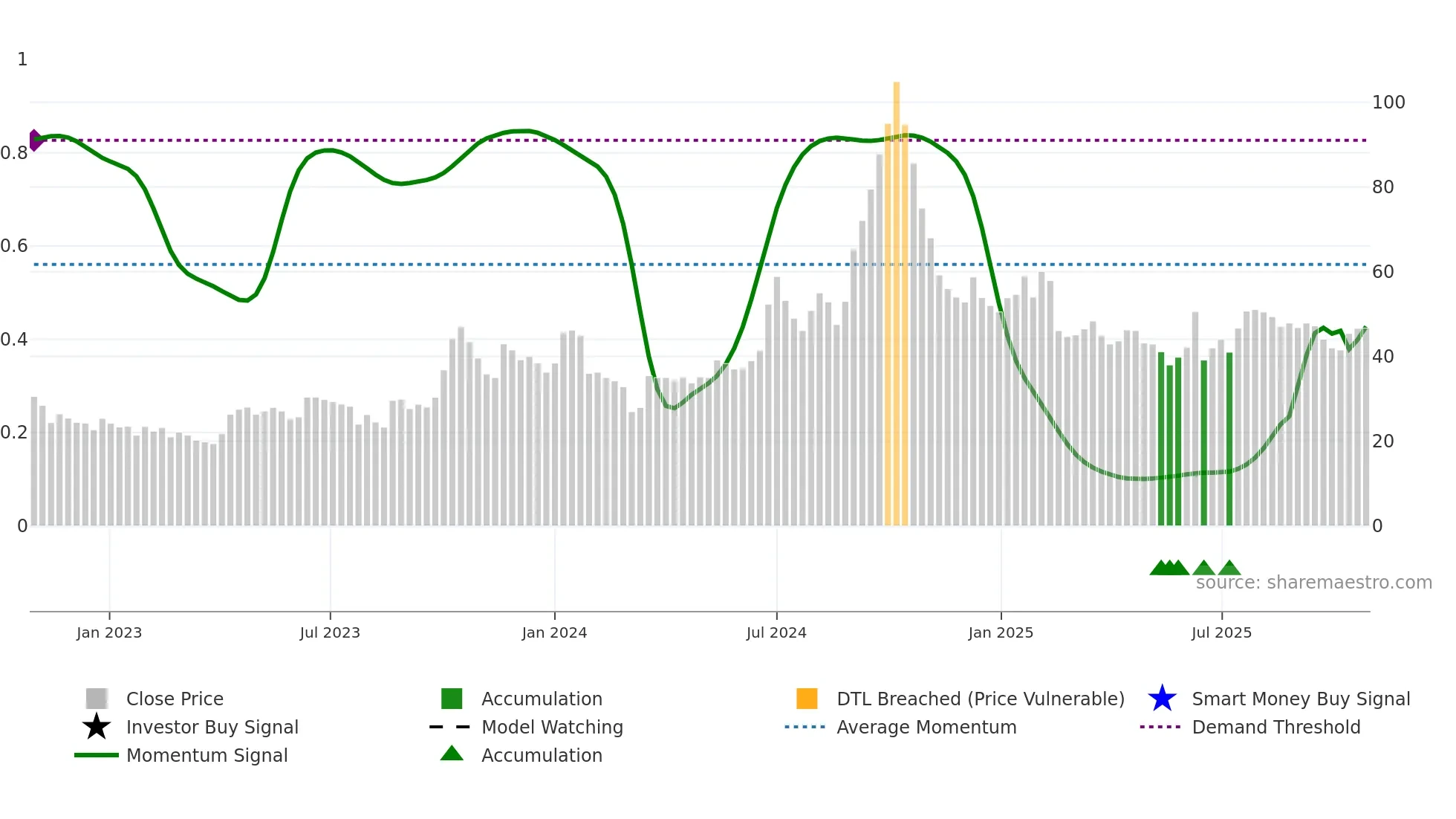 REGENCERAM weekly Smart Money chart