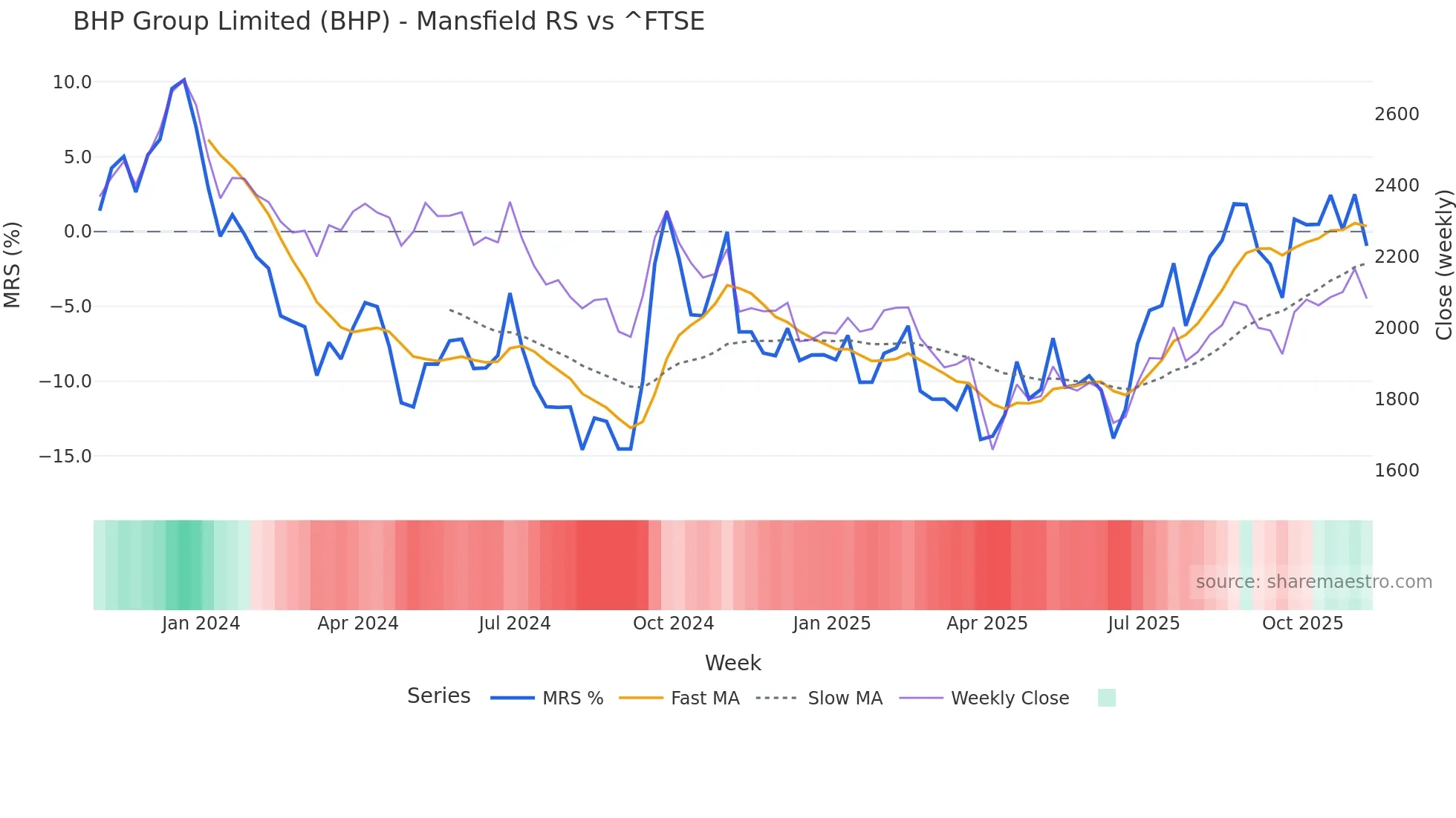 BHP Mansfield Relative Strength chart
