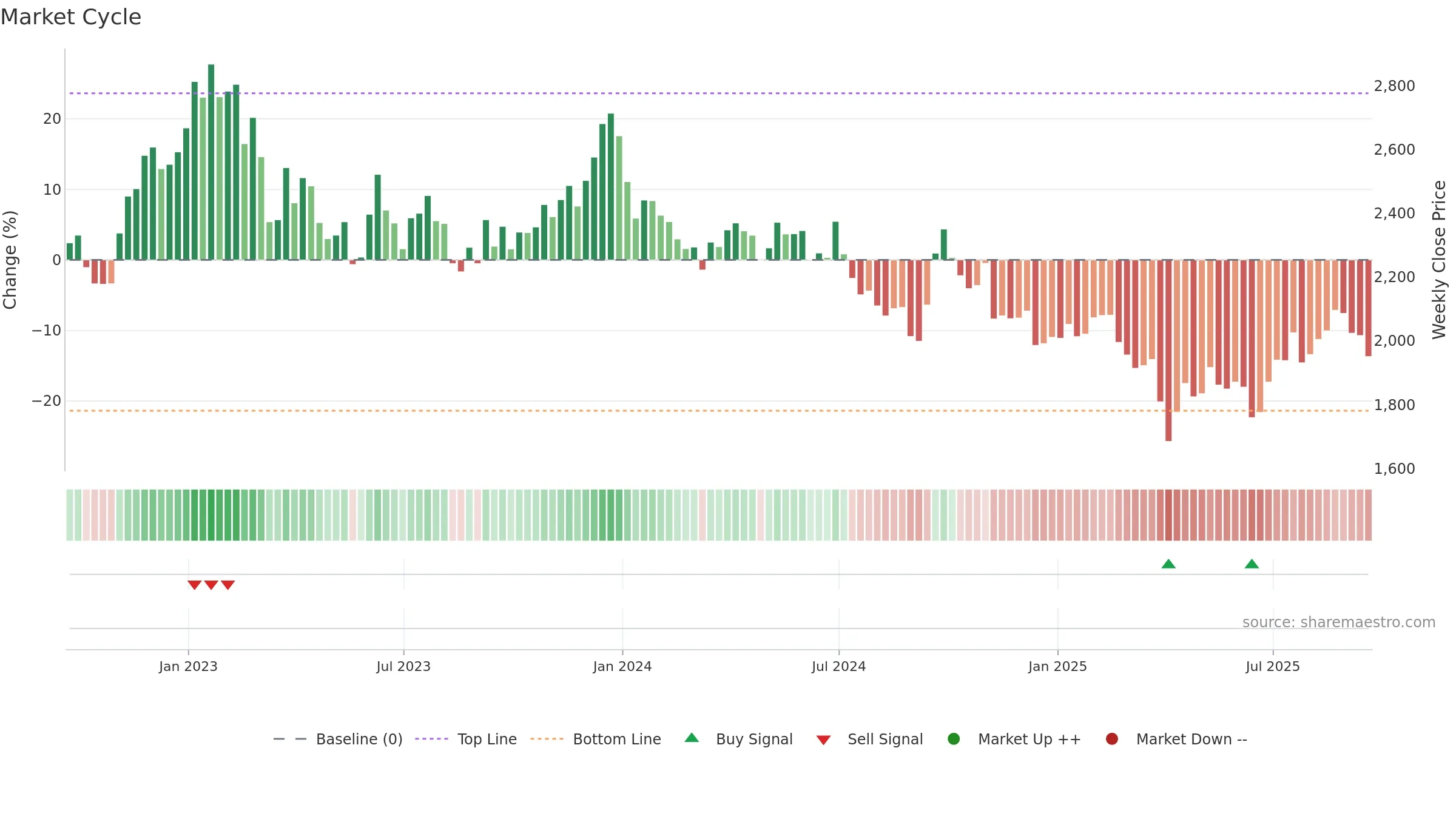 BHP weekly Market Cycle chart, closing 2025-09-19.