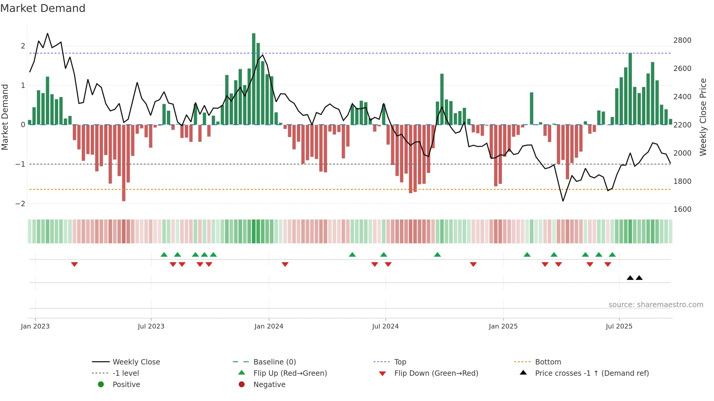 BHP weekly Market Demand chart, closing 2025-09-19.