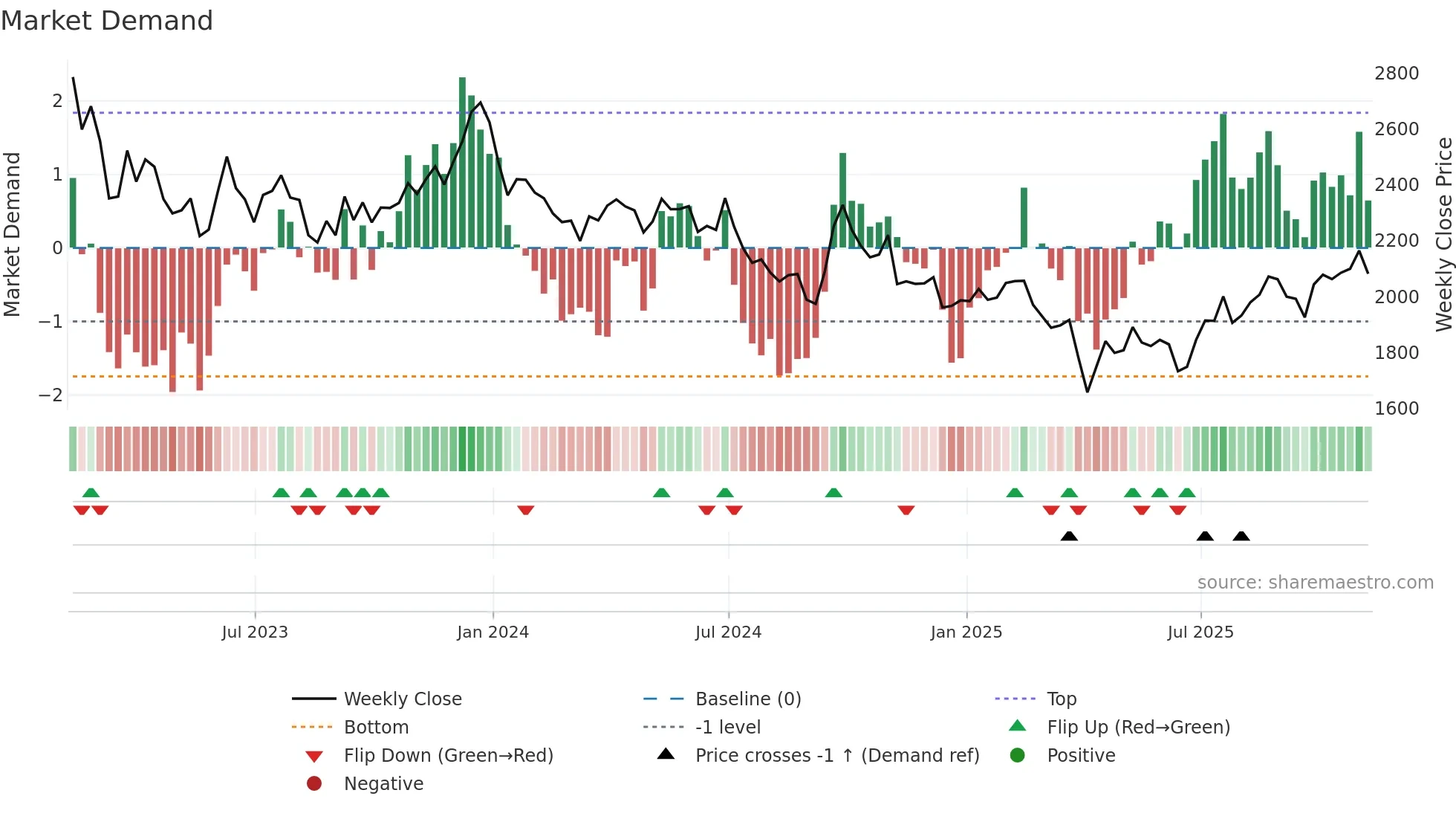 BHP weekly Market Demand chart