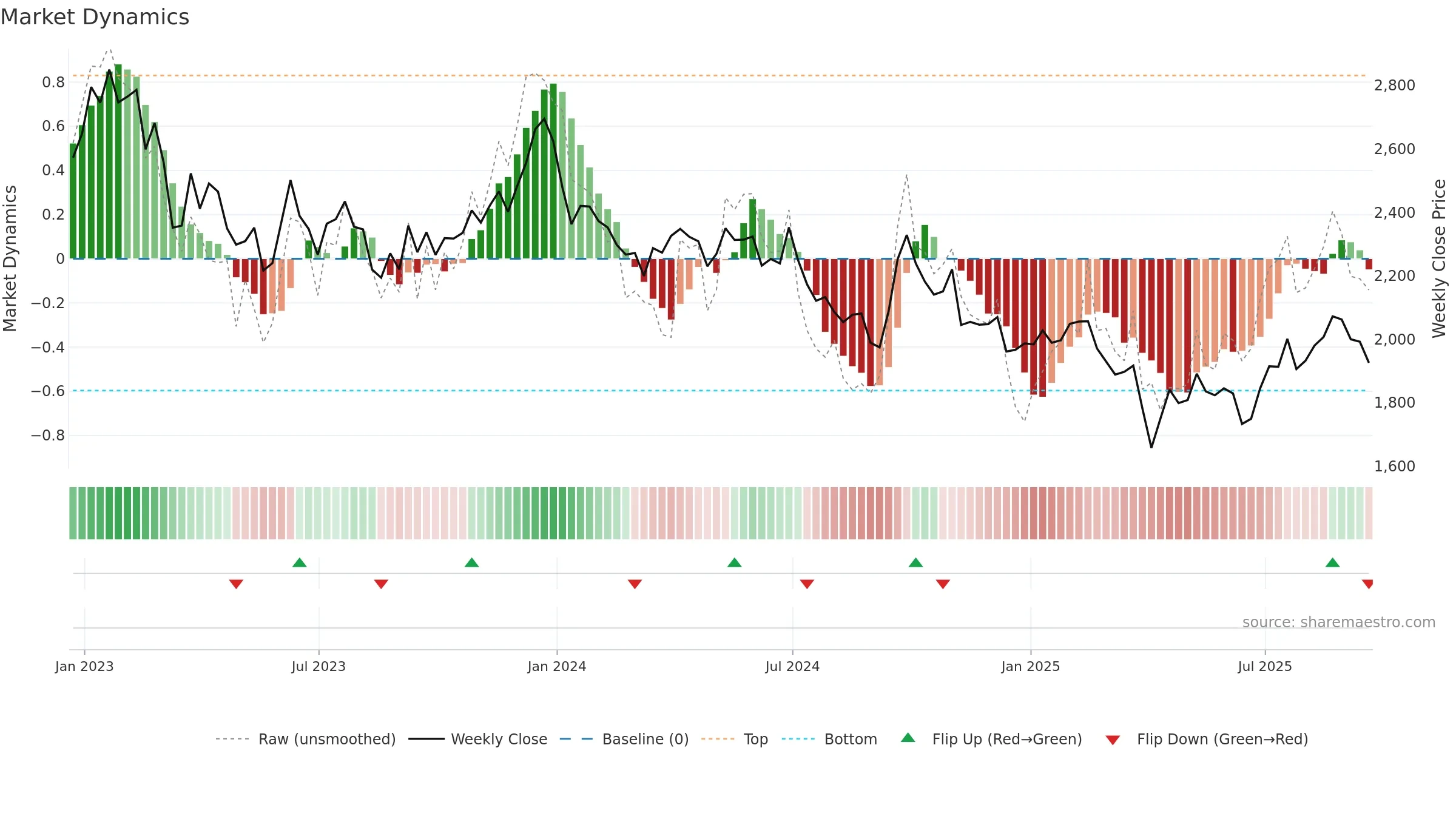 BHP weekly Market Dynamics chart, closing 2025-09-19.