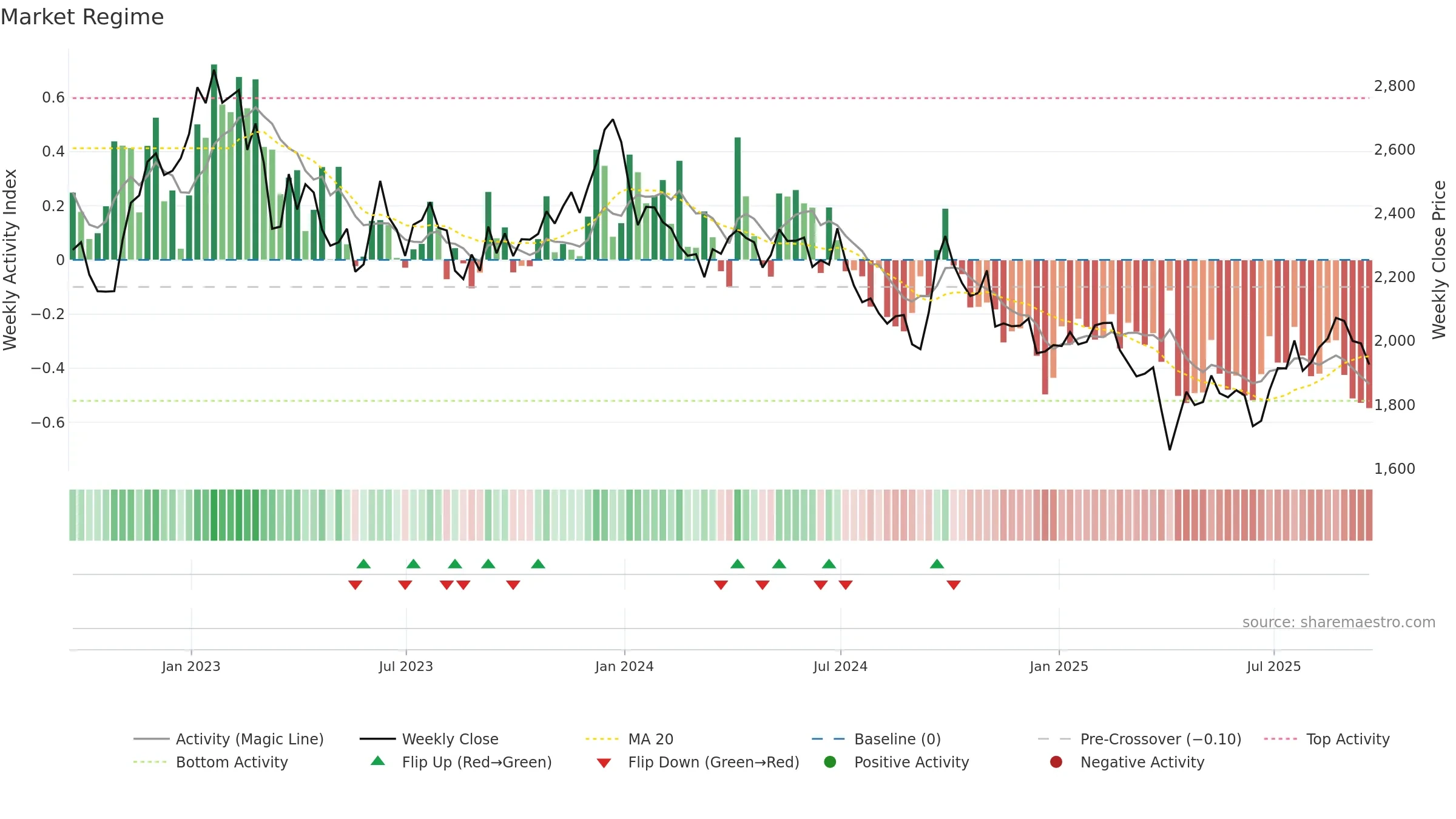 BHP weekly Market Snapshot chart, closing 2025-09-19.