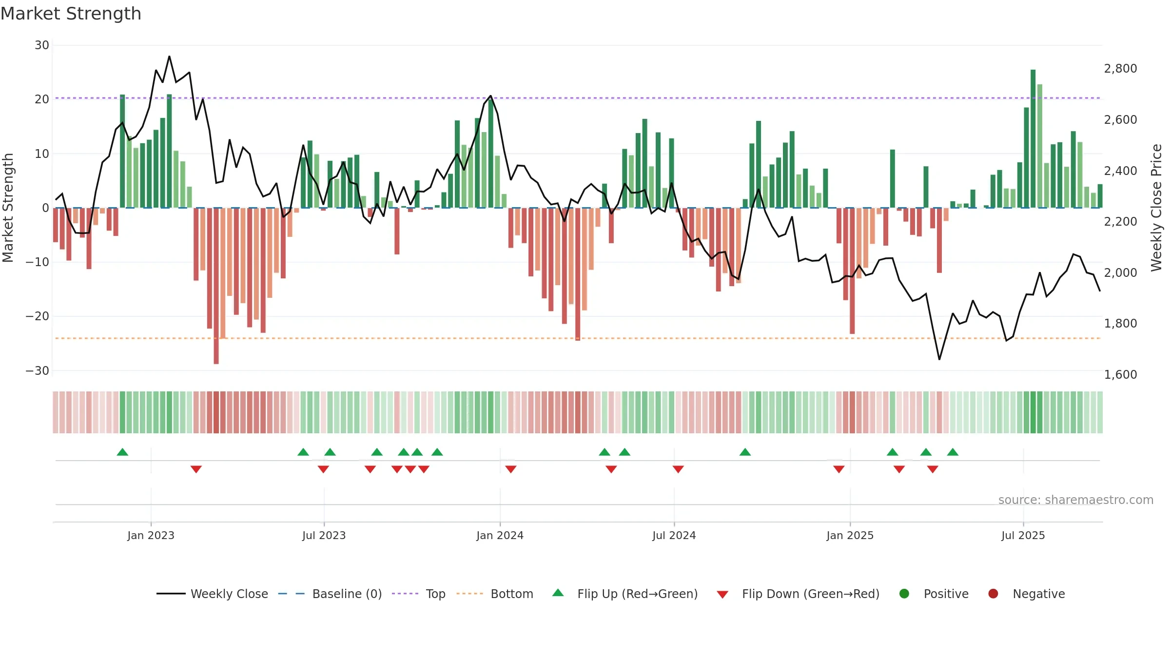 BHP weekly Market Strength chart, closing 2025-09-19.