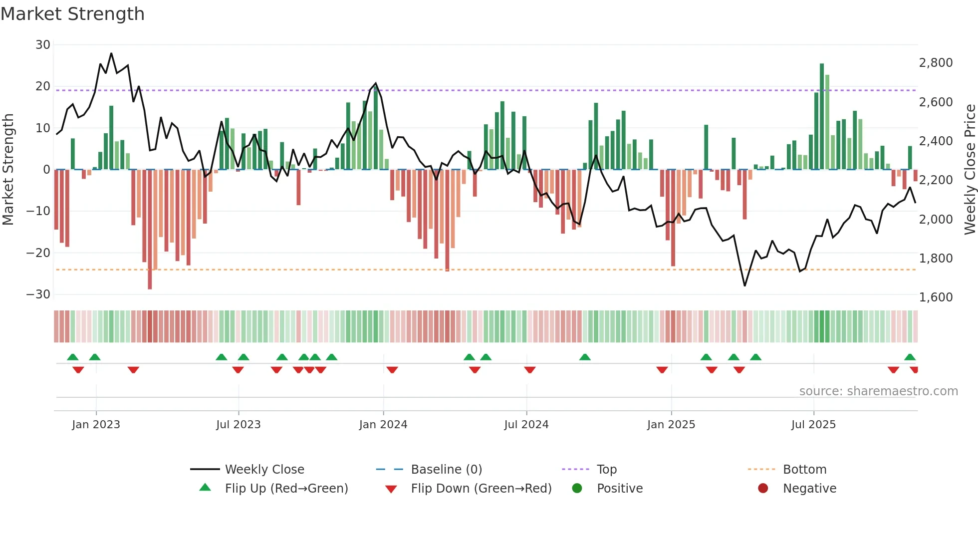 BHP weekly Market Strength chart