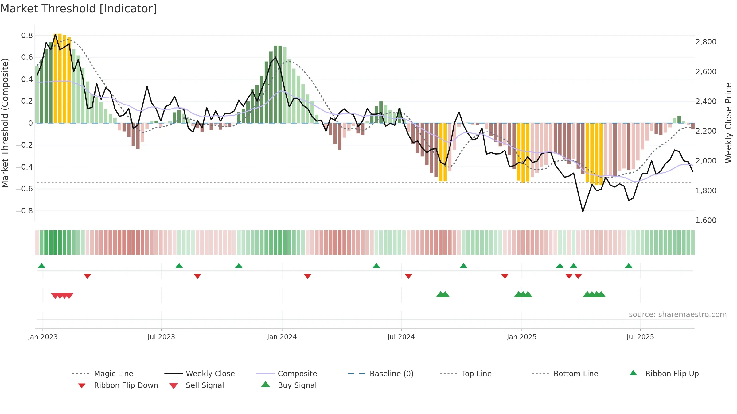 BHP weekly Market Threshold chart, closing 2025-09-19.