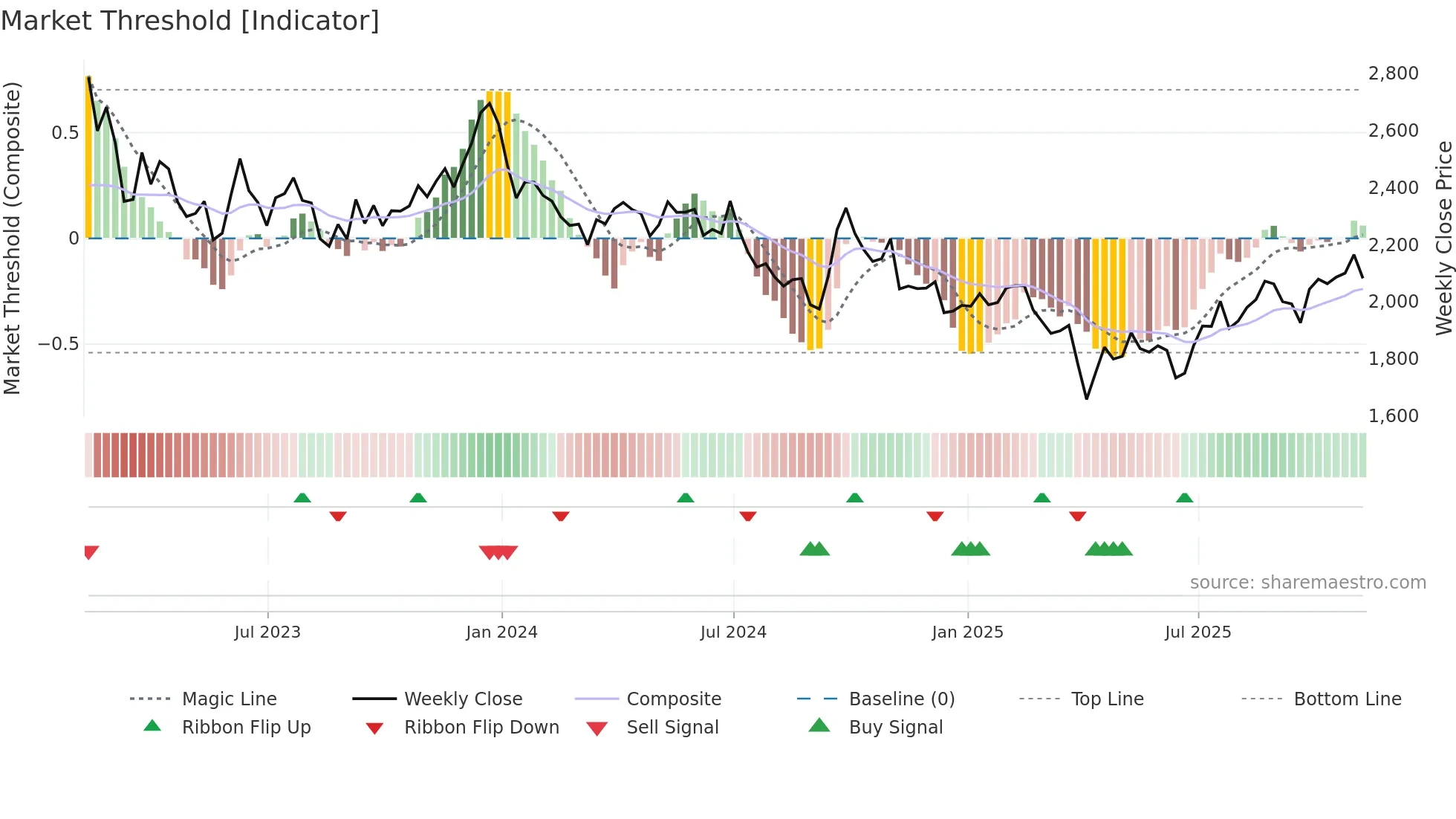 BHP weekly Market Threshold chart