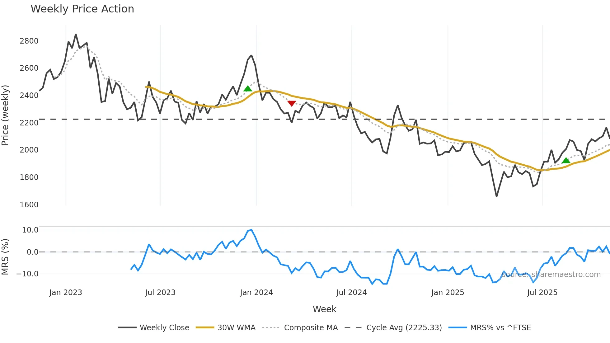 BHP weekly Price Action chart, closing 2025-11-07