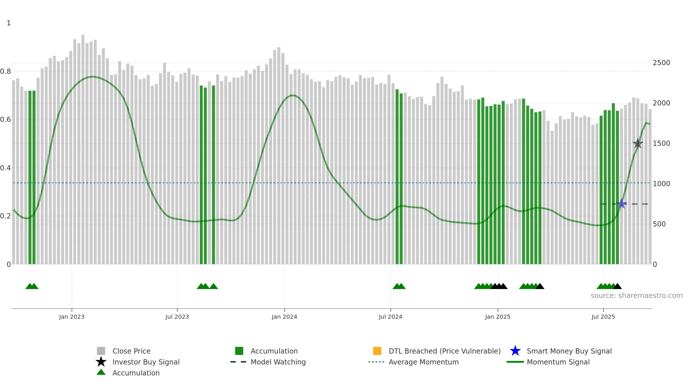 BHP weekly Smart Money chart, closing 2025-09-19.