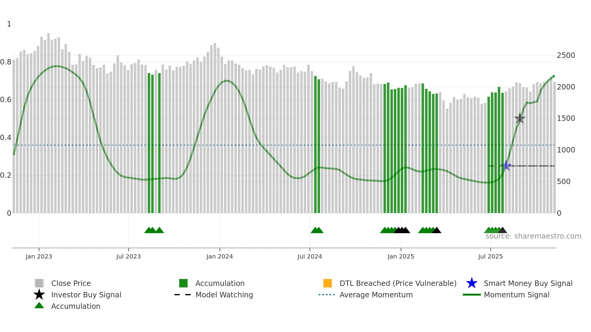 BHP weekly Smart Money chart