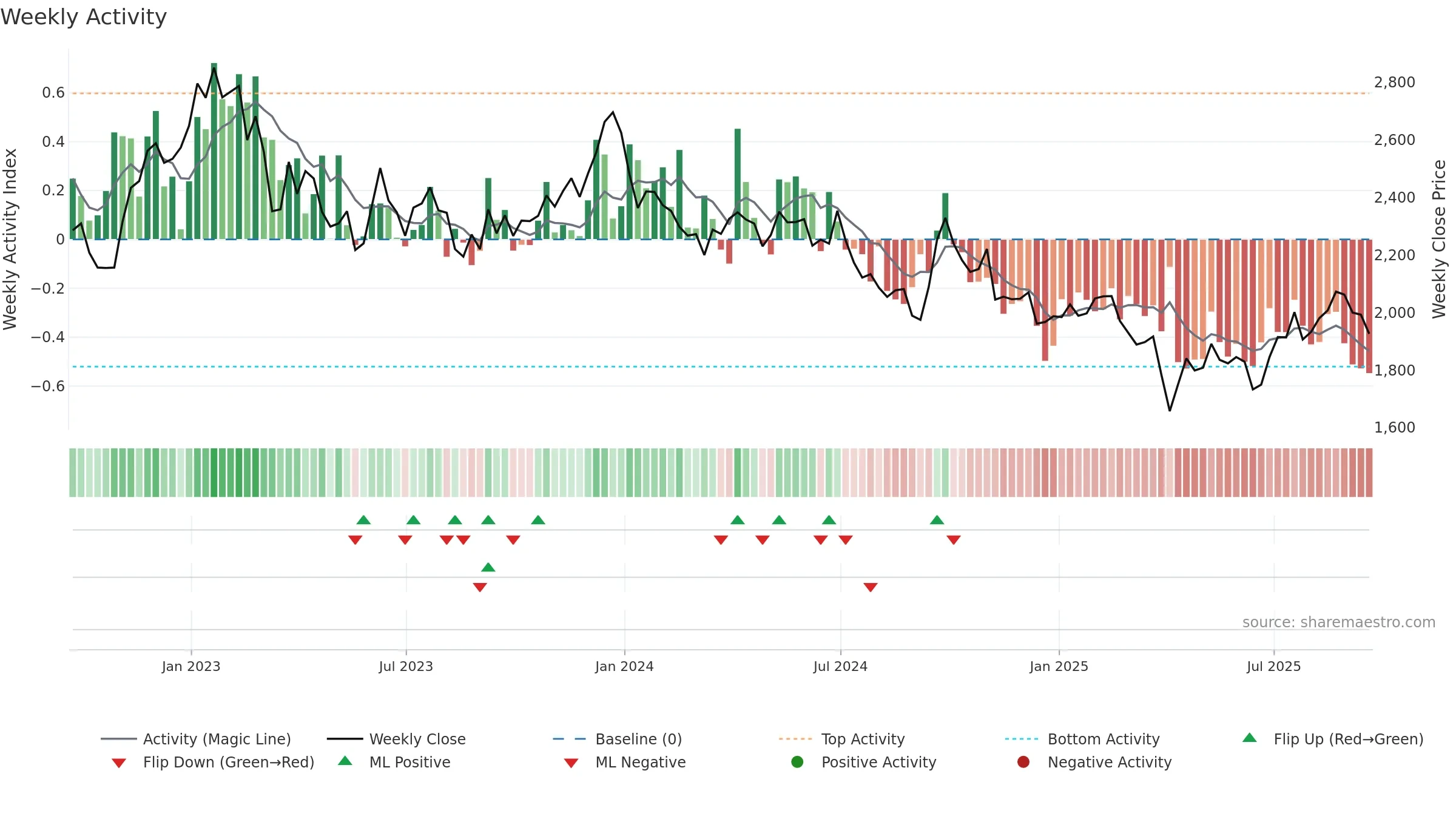 BHP weekly Activity chart, closing 2025-09-19.