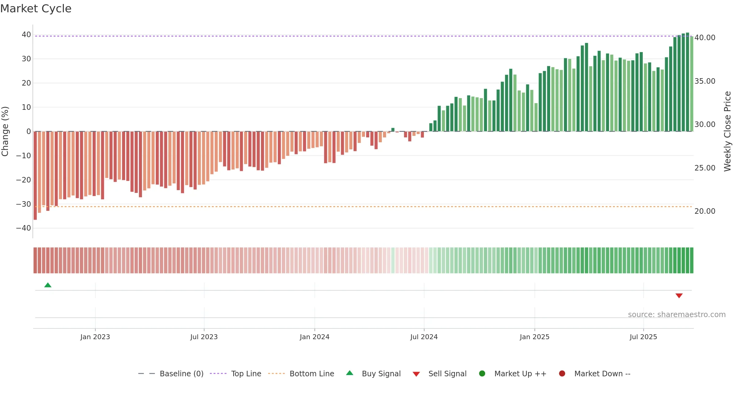 ORI weekly Market Cycle chart, closing 2025-09-19.