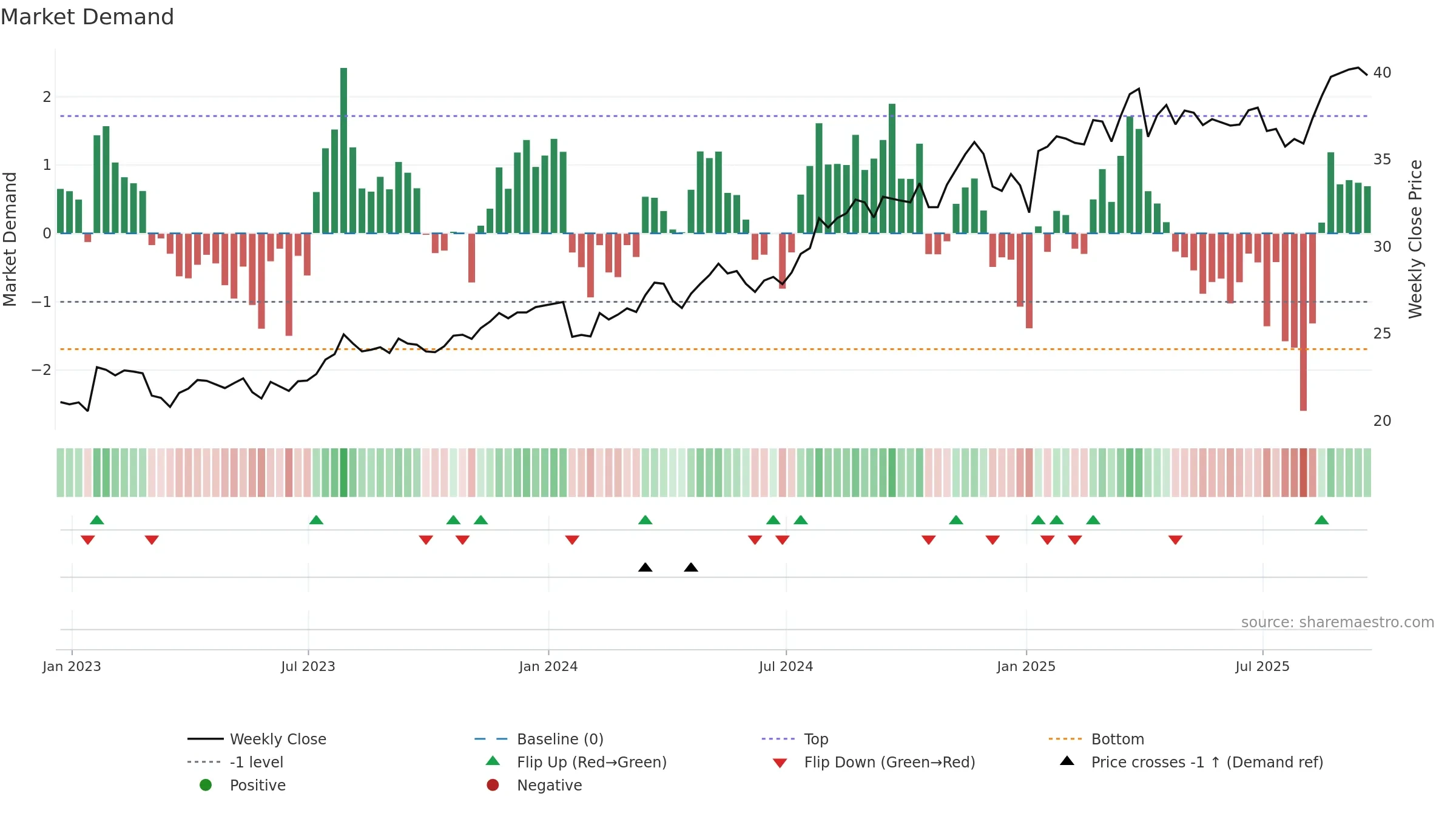 ORI weekly Market Demand chart, closing 2025-09-19.