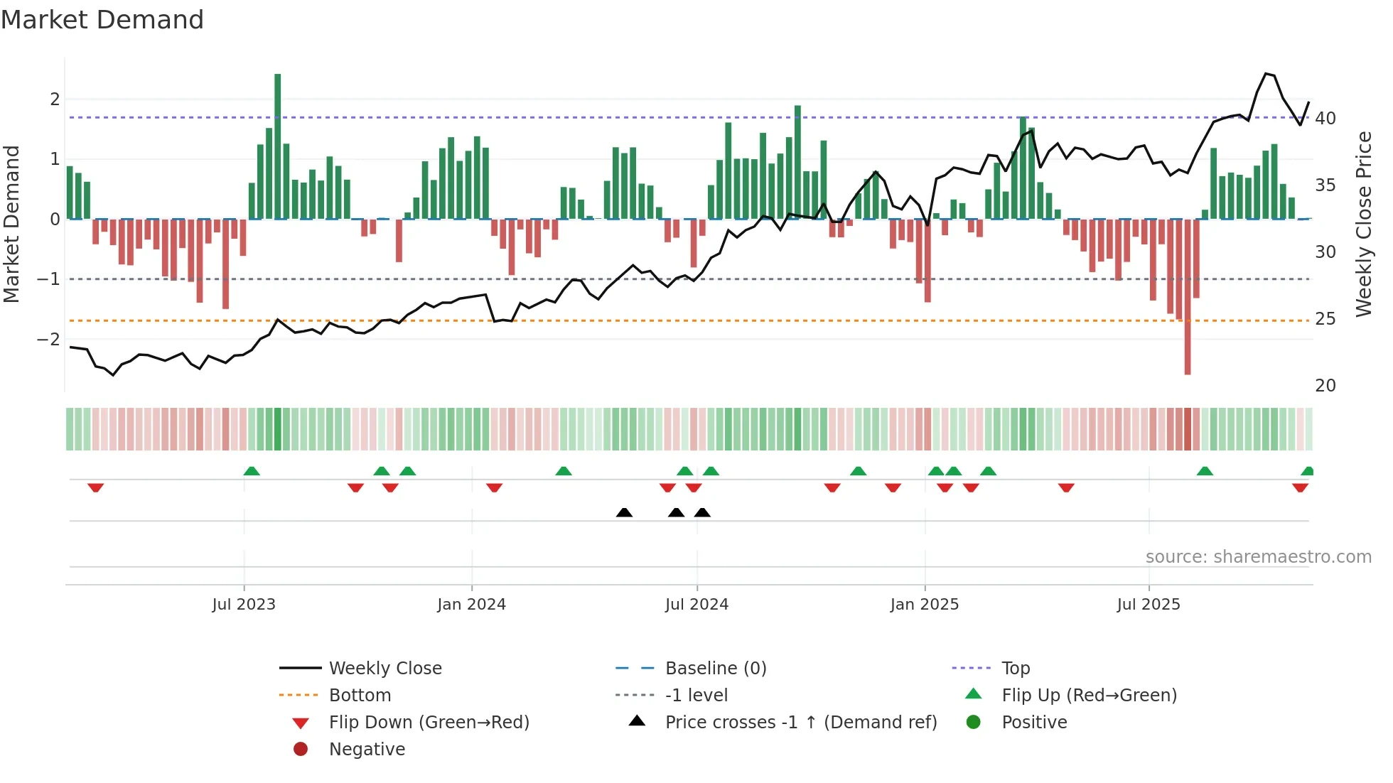 ORI weekly Market Demand chart