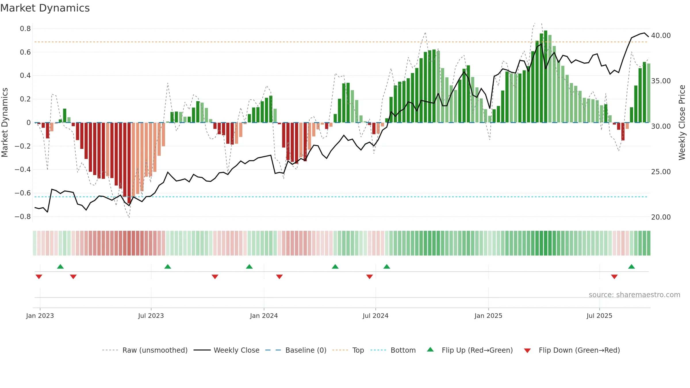 ORI weekly Market Dynamics chart, closing 2025-09-19.