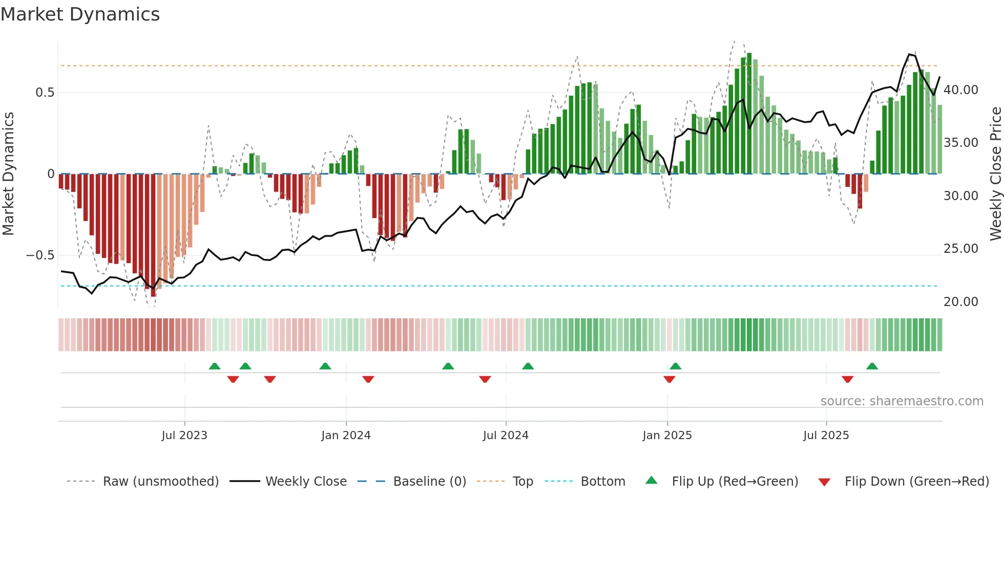 ORI weekly Market Dynamics chart
