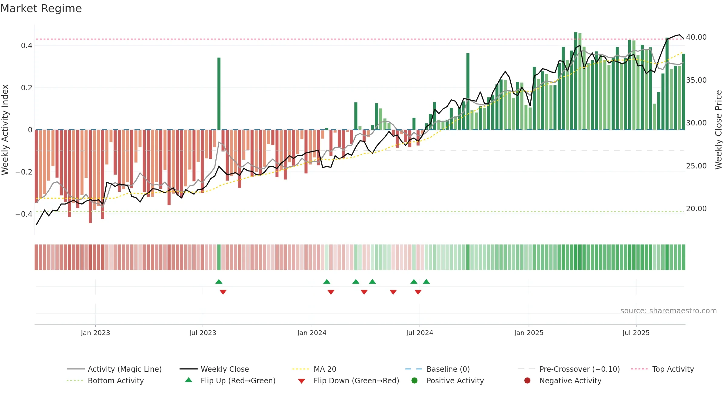 ORI weekly Market Snapshot chart, closing 2025-09-19.
