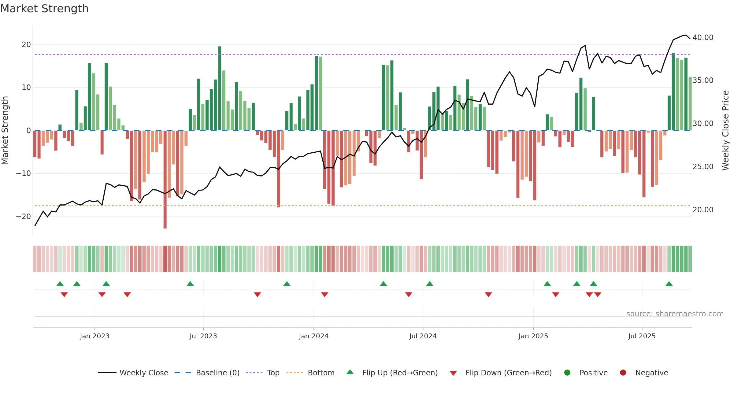 ORI weekly Market Strength chart, closing 2025-09-19.