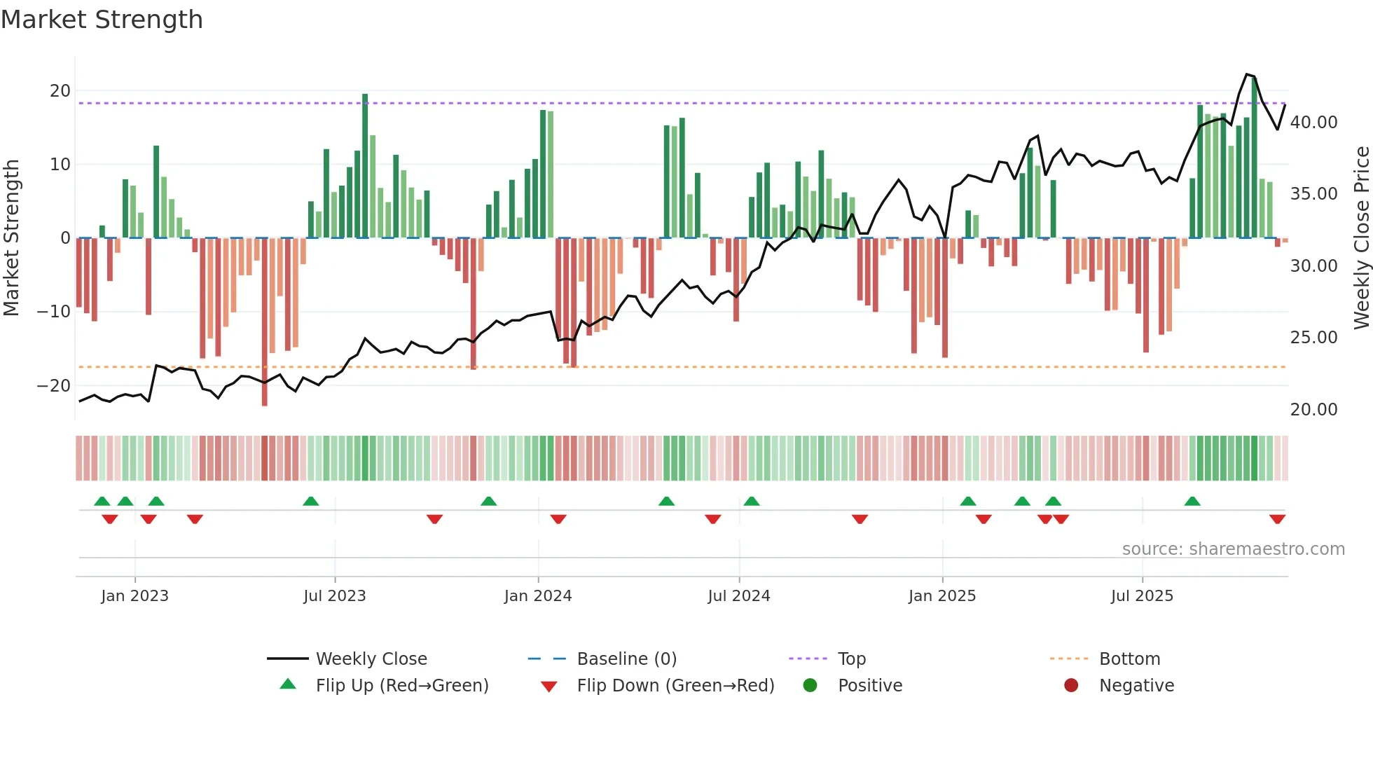 ORI weekly Market Strength chart
