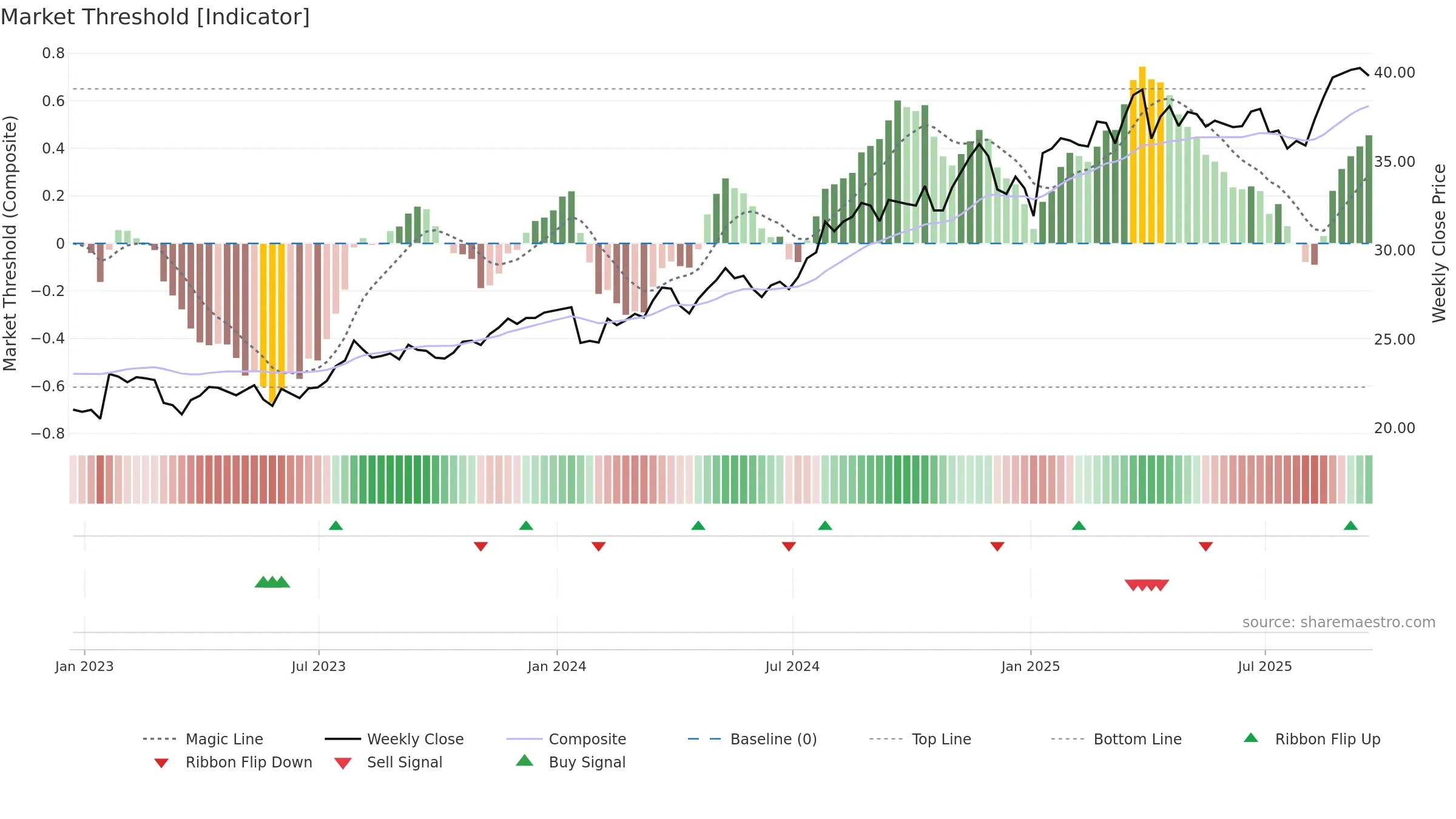 ORI weekly Market Threshold chart, closing 2025-09-19.
