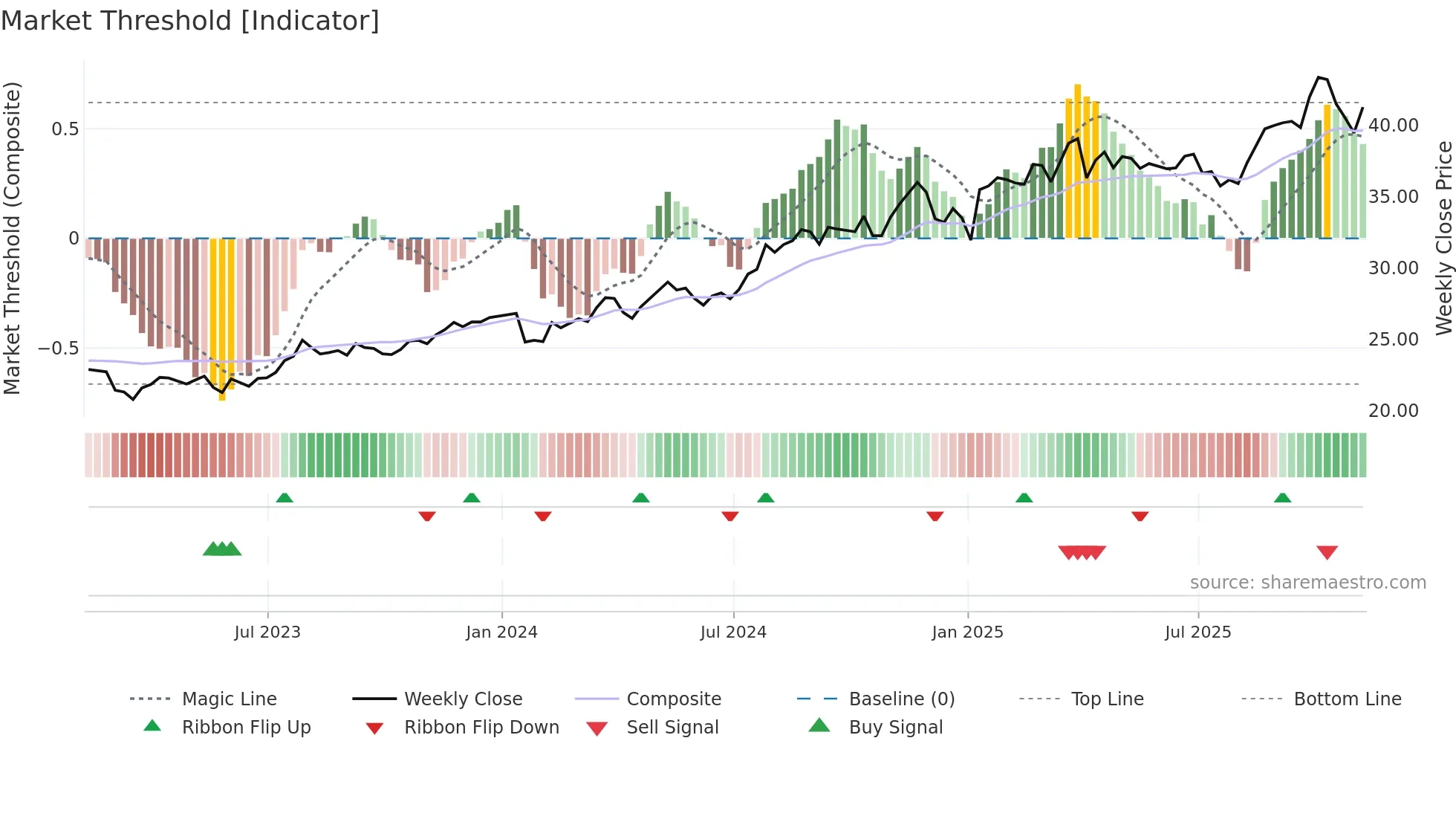 ORI weekly Market Threshold chart