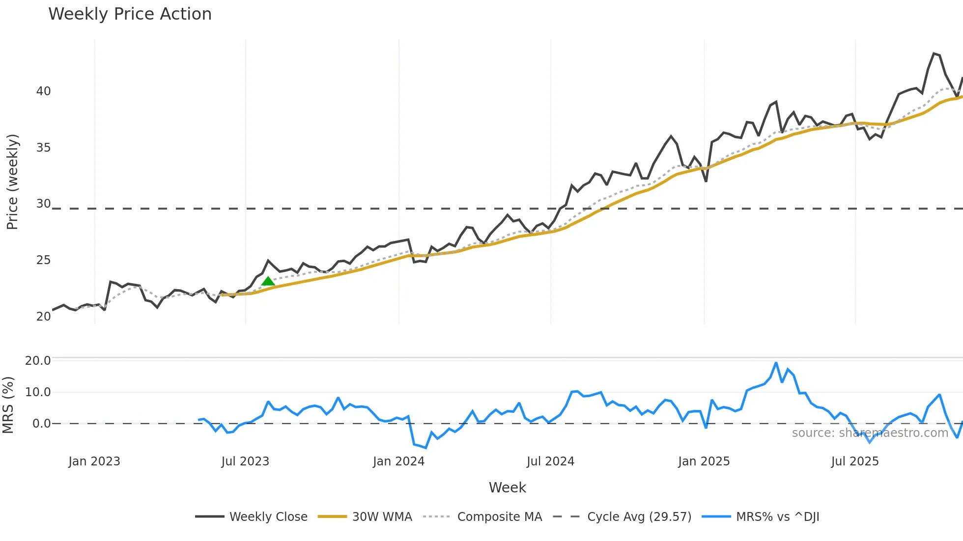 ORI weekly Price Action chart, closing 2025-11-07