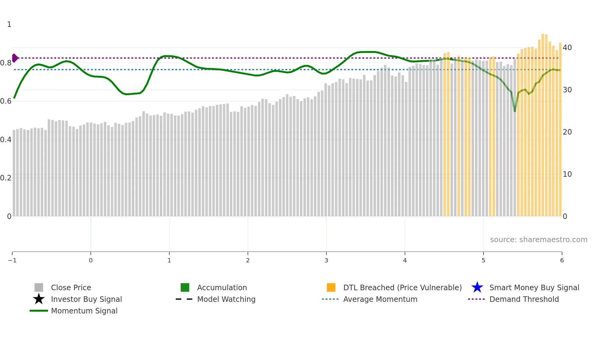 ORI weekly Smart Money chart