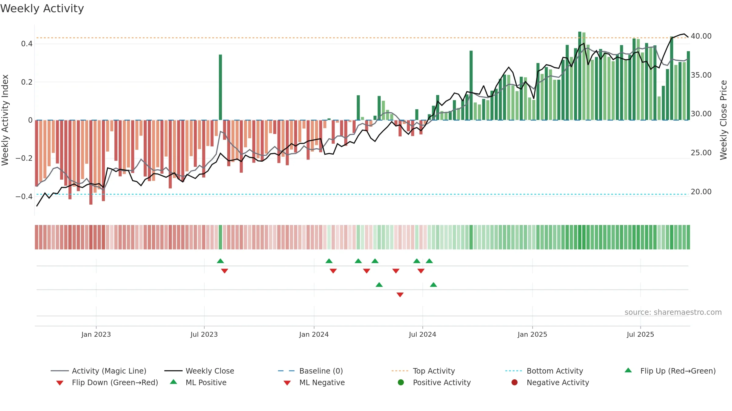 ORI weekly Activity chart, closing 2025-09-19.