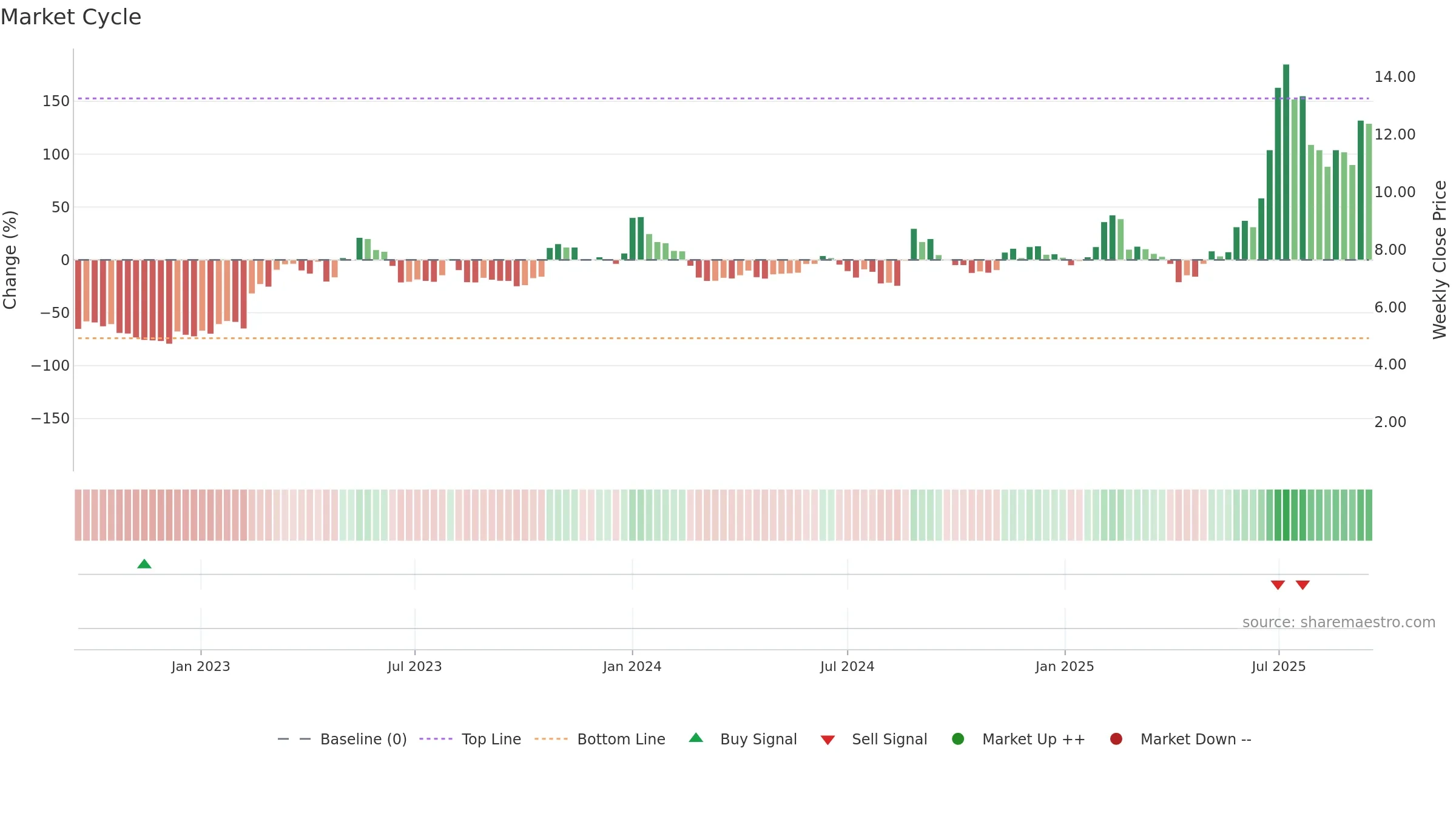 HILB-B weekly Market Cycle chart, closing 2025-09-15.