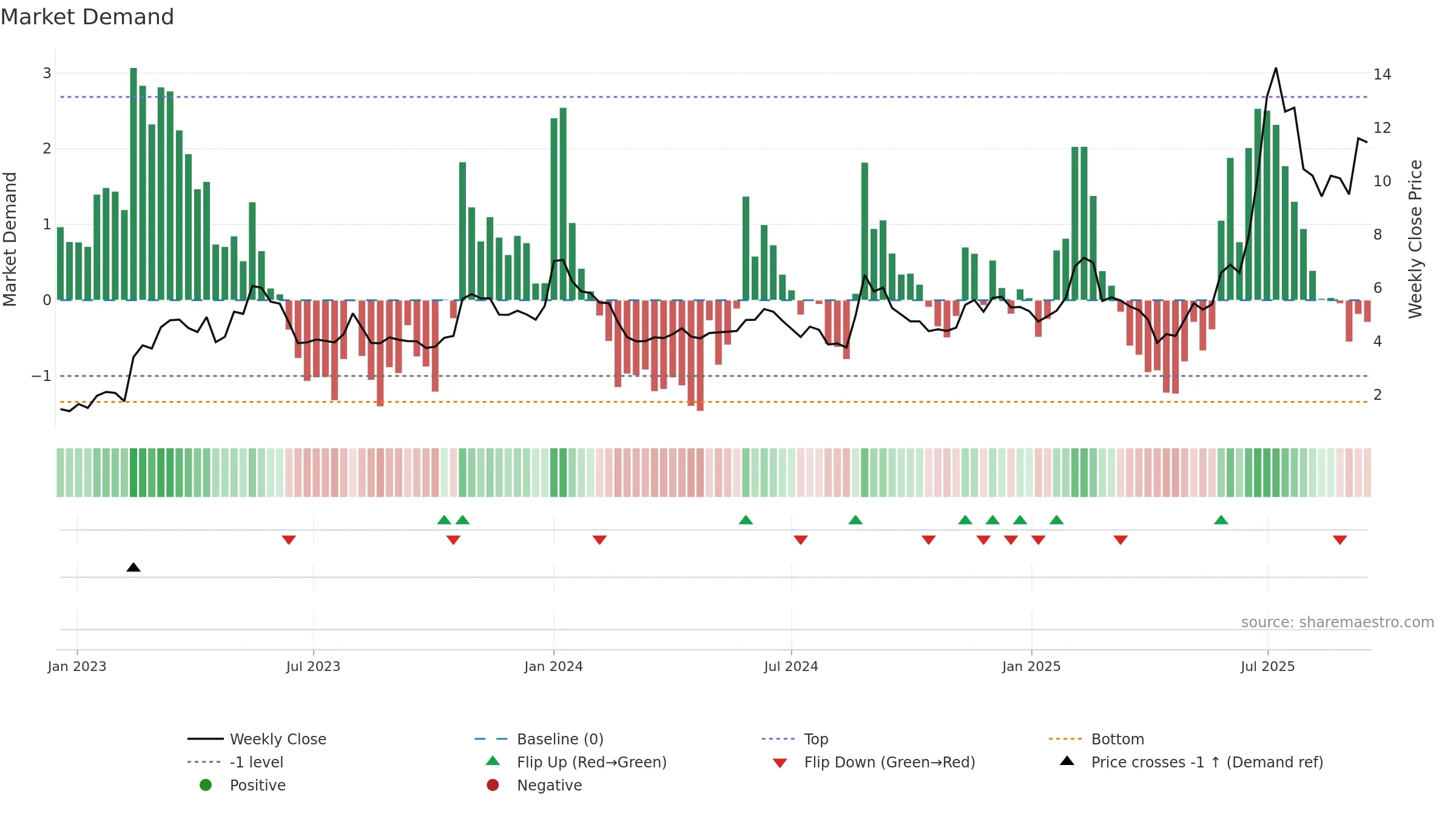 HILB-B weekly Market Demand chart, closing 2025-09-15.