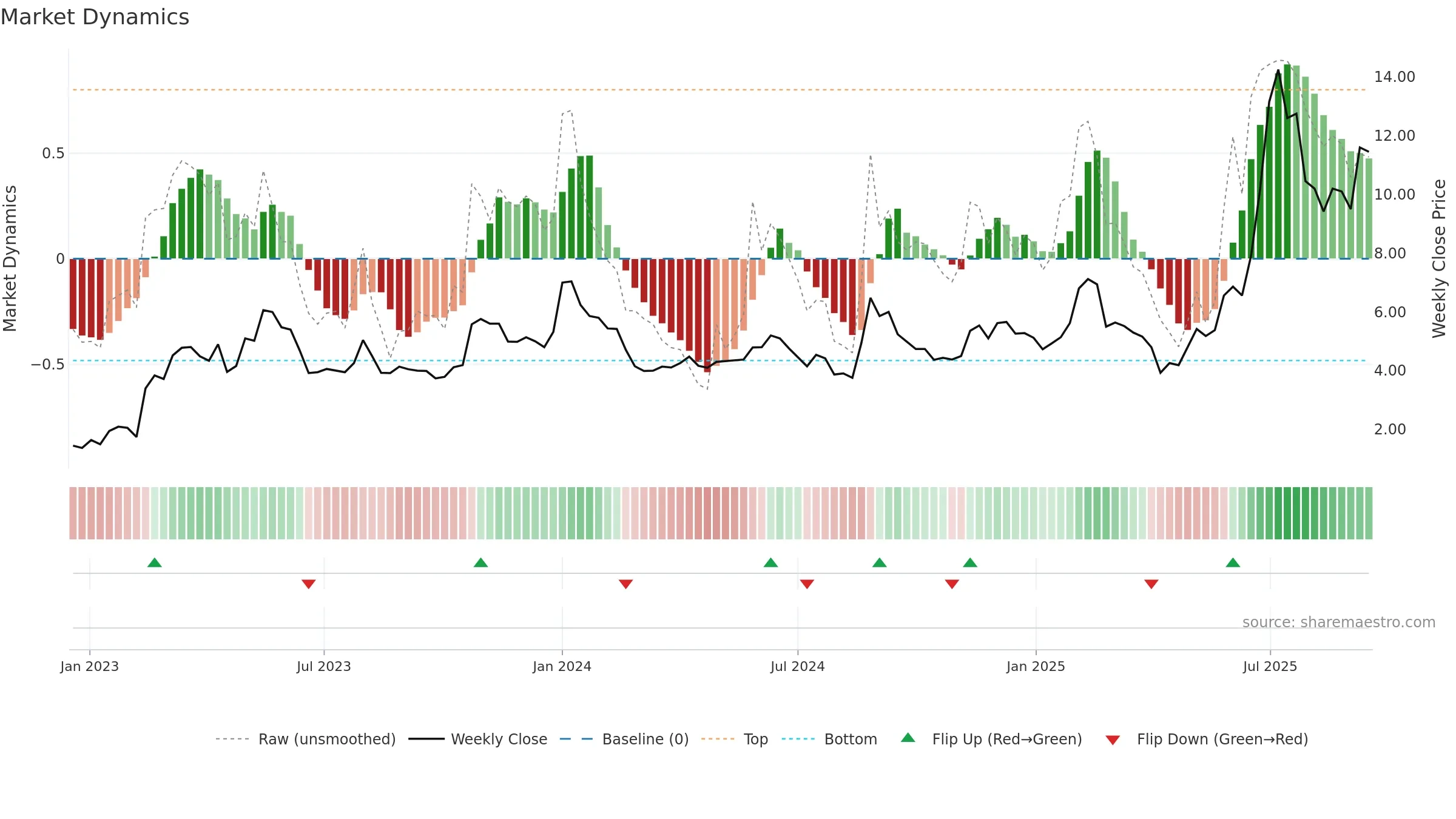 HILB-B weekly Market Dynamics chart, closing 2025-09-15.