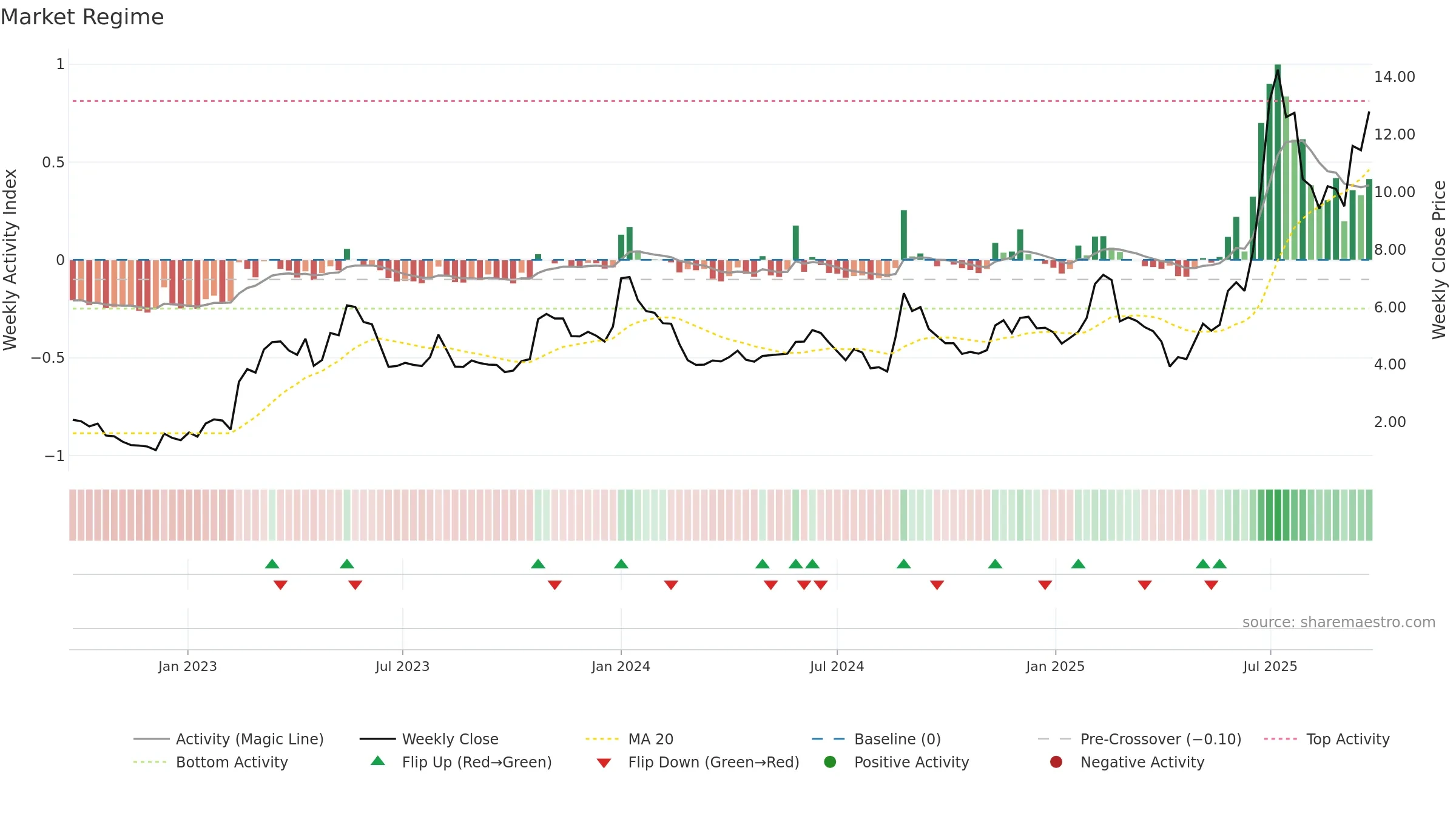 HILB-B weekly Market Snapshot chart, closing 2025-09-15.