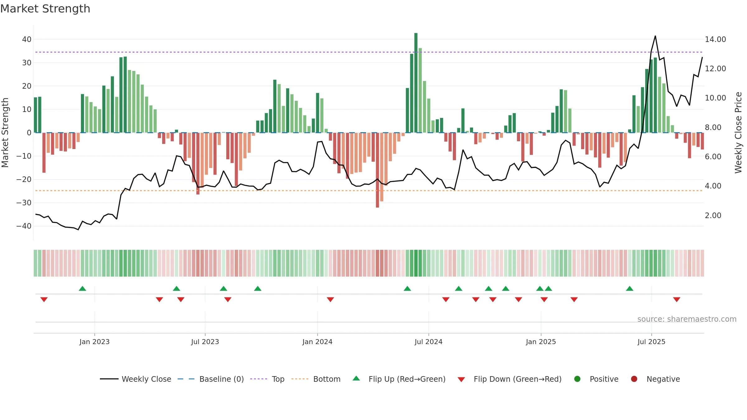 HILB-B weekly Market Strength chart, closing 2025-09-15.