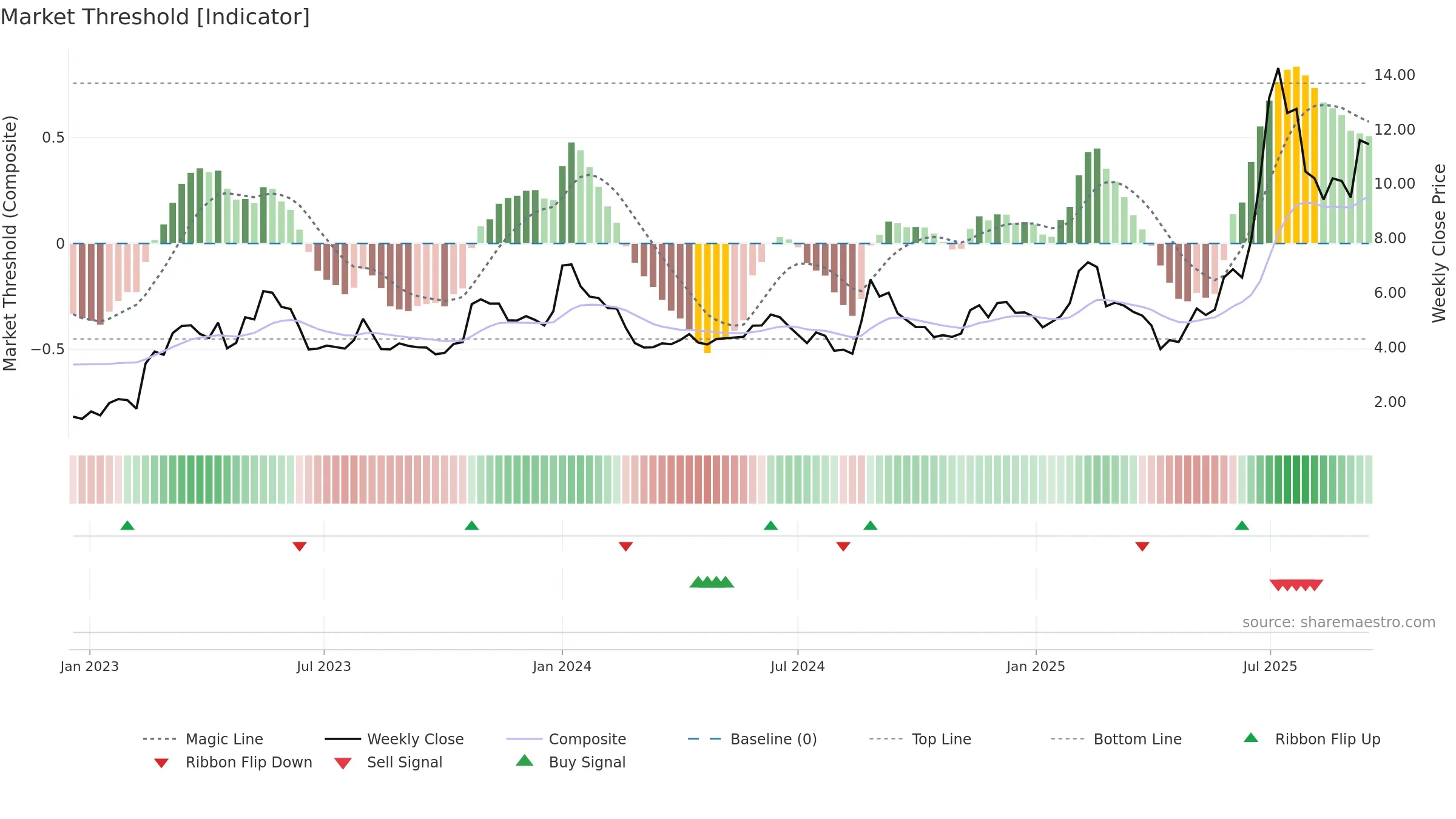 HILB-B weekly Market Threshold chart, closing 2025-09-15.