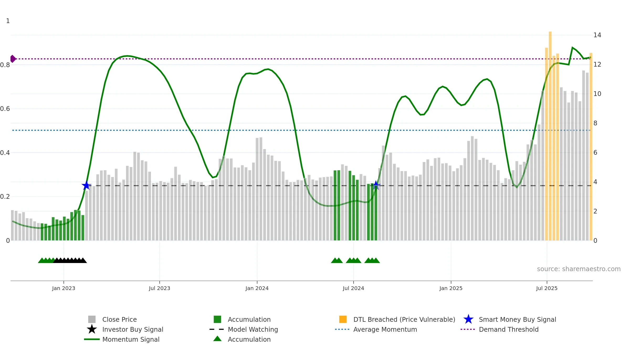HILB-B weekly Smart Money chart, closing 2025-09-15.