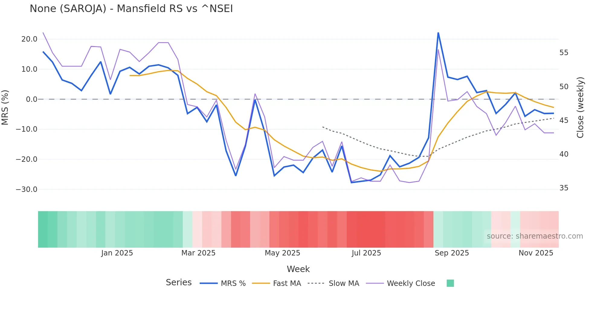 SAROJA Mansfield Relative Strength chart