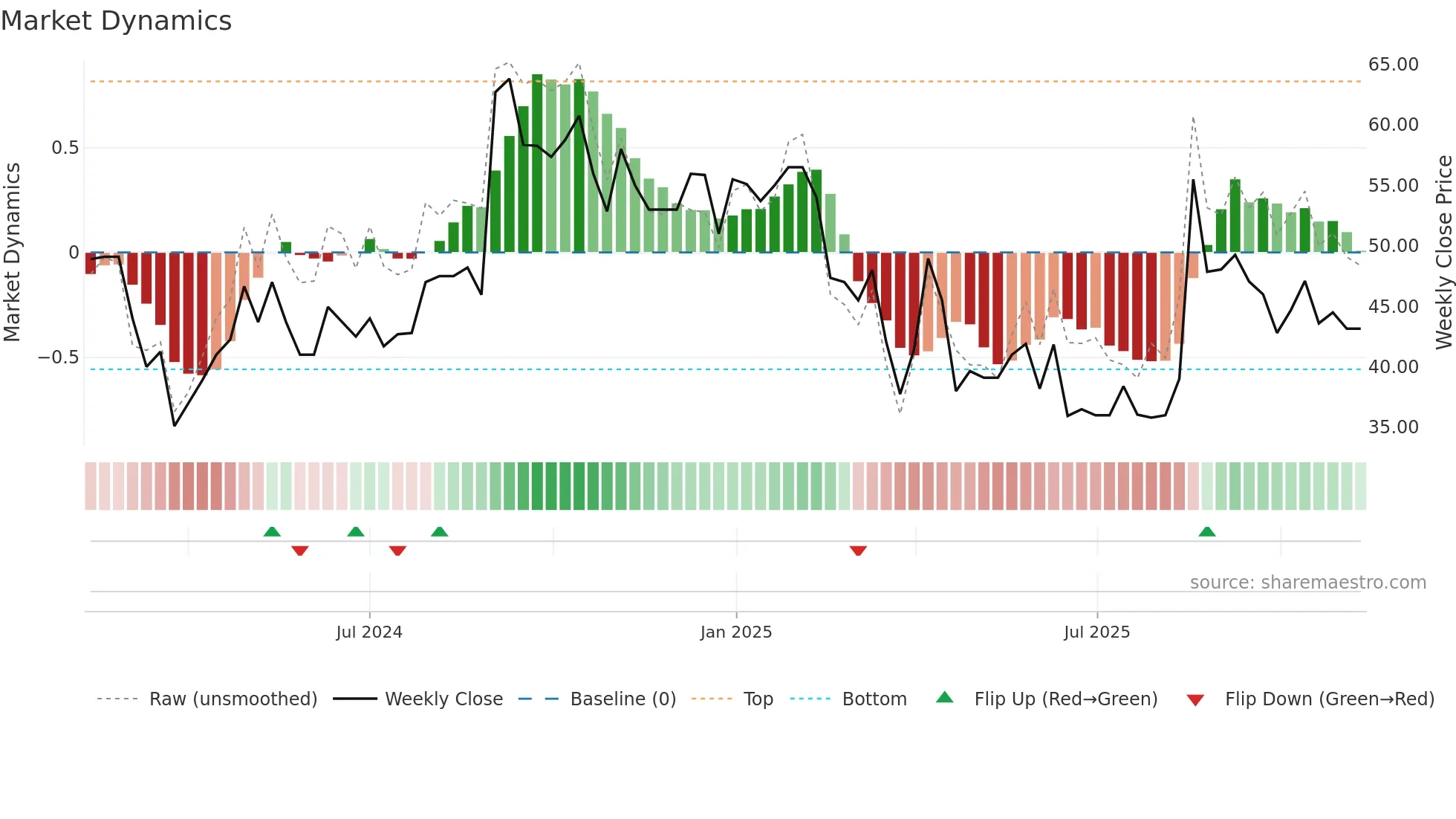 SAROJA weekly Market Dynamics chart
