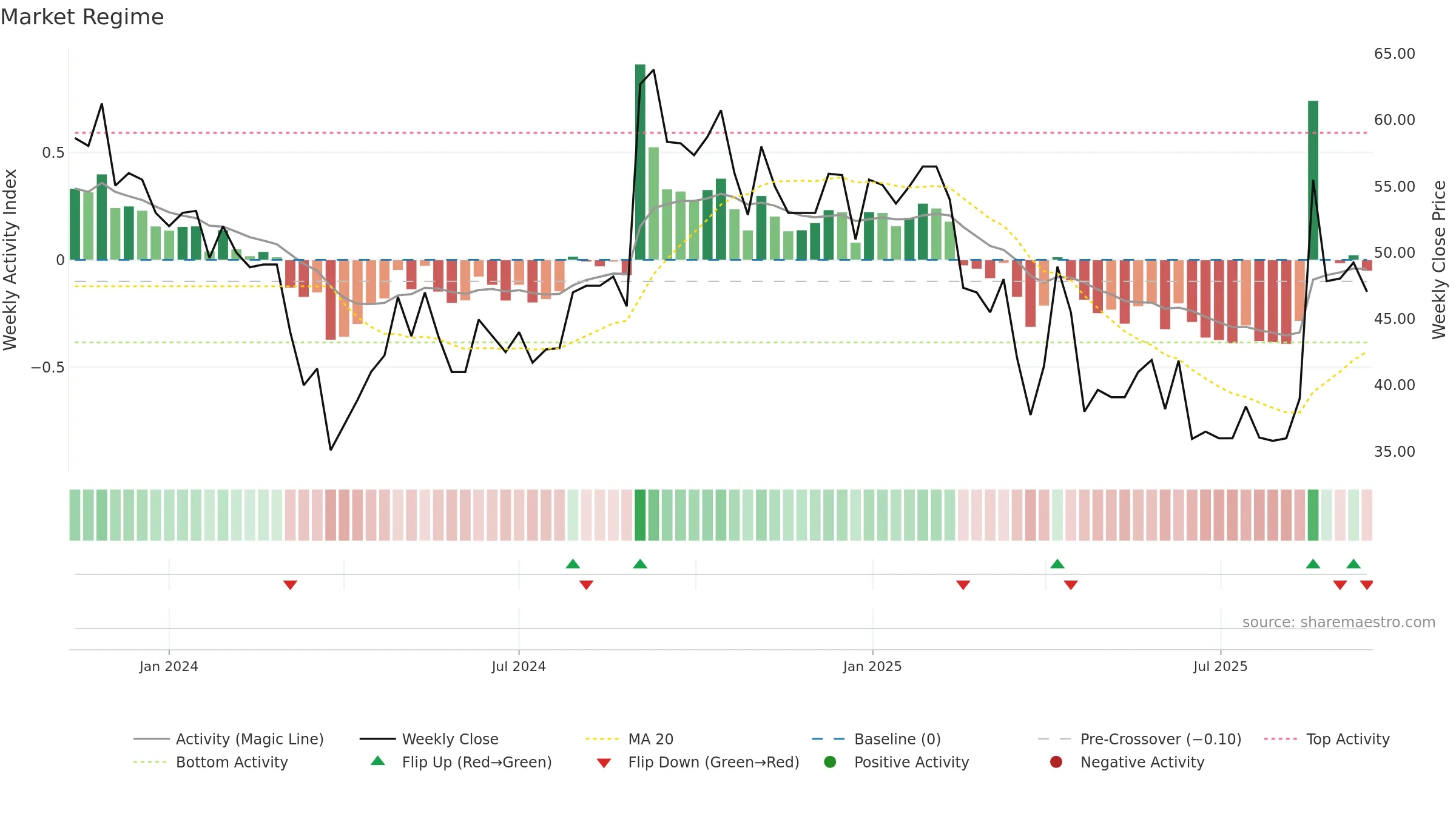 SAROJA weekly Market Snapshot chart, closing 2025-09-15.