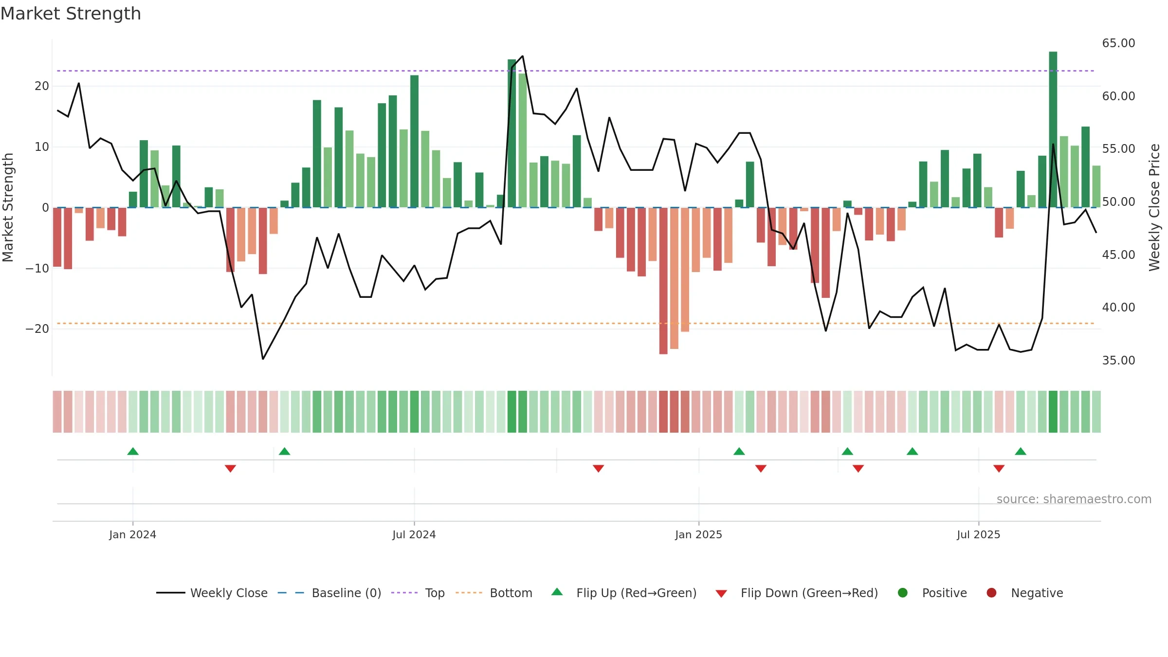 SAROJA weekly Market Strength chart, closing 2025-09-15.